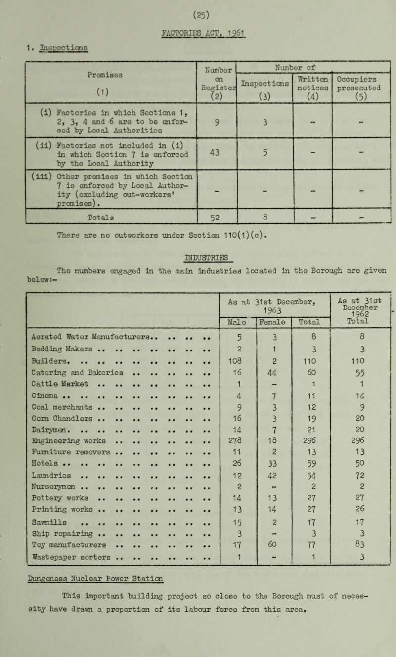 (25) FACTORIES ACT, 1961 1 * Inspections Premises (1) Number on Register (2) Number of Inspections (3) Written notices (4) Occupiers prosecuted (5) (l) Factories in which Sections 1, 2, 3> 4 and 6 are to be enfor¬ ced by Local Authorities 9 3 — — (ii) Factories not included in (i) in which Section 7 is enforced by the Local Authority 43 5 — — (iii) Other premises in which Section 7 is enforced by Local Author¬ ity (excluding out-workers' premises). — — - Totals 52 8 — There are no outworkers under Section 110(l)(c). INDUSTRIES The numbers engaged in the main industries located in the Borough are given below As at 31st December, 1963 As at 31 st December 1962 Total Male j Female Total Aerated Water Manufacturers.. .. .. •• 5 3 8 8 Bedding Makers... 2 1 3 3 Builders.. 108 2 110 110 Catering and Bakeries. 16 44 60 55 Cattle Market .. .. .. 1 — 1 1 Cinema .. .. ... . 4 7 11 14 Coal merchants.. .. 9 3 12 9 Com Chandlers. ... 16 3 19 20 Dairymen. 14 7 21 20 Engineering works.. .. 278 18 296 296 Furniture removers . 11 2 13 13 Hotels... 26 33 59 50 Laundries . 12 42 54 72 Nurserymen.*. 2 *- 2 2 Pottery works .. •• . 14 13 27 27 Printing works .. 13 14 27 26 Sawmills . .. •• .. .. .. 15 2 17 17 Ship repairing . 3 — 3 3 Toy manufacturers.. 17 60 77 83 Wastepaper sorters . 1 — 1 3 Pungeness Nuclear Power Station This important building project so close to the Borough must of neces¬ sity have drawn a proportion of its labour force from this area.