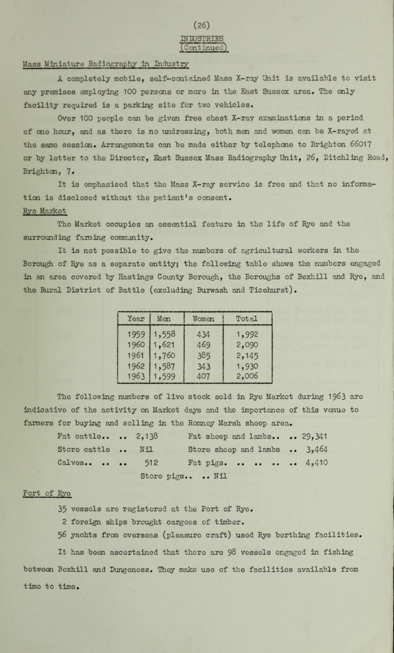 (26) SJmSTRIES (Continued) Mass Miniature Radiography in Industry A completely mobile, self-contained Mass X-ray Unit is available to visit any premises employing 100 persons or more in the East Sussex area. The only facility required is a parking site for two vehicles. Over 100 people can be given free chest X-ray examinations in a period of one hour, and as there is no undressing, both men and women can be X-rayed at the samo session. Arrangements can be made either by telephone to Brighton 66017 or by lotter to the Director, East Sussex Mass Radiography Unit, 26, Ditchling Road, Brighton, 7» It is emphasised that the Mass X-ray service is free and that no informa¬ tion is disclosed without the patient's consent. Rye Market The Market occupies an essential feature in the life of Rye and the surrounding fanning community. It is not possible to give the numbers of agricultural workers in the Borough of Rye as a separate entity^ the following table shows the numbers engaged in an area covered by Hastings County Borough, the Boroughs of Bexhill and Rye, and the Rural District of Battle (excluding Burwash and Ticehurst). Year Mon Women Total 1959 1,558 434 1,992 I960 1 ,621 469 2,090 1961 1,760 385 2,145 1962 1,587 343 1,930 1963 1,599 407 2,006 The following numbers of live stock sold in Rye Market during 1963 are indicative of the activity on Market days and the importance of this venue to farmers for buying and selling in the Romney Marsh sheep area. Fat cattle.. .. 2,138 Fat sheep and lambs.. .. 29,341 Store cattle .. Nil Store sheep and lambs .. 3,464 Calves. 512 Fat pigs.4,410 Store pigs.. .. Nil Port of Ryo 35 vessels are registered at the Port of Rye. 2 foreign ships brought cargoes of timber. 56 yachts from overseas (pleasure craft) used Rye berthing facilities. It has been ascertained that there are 98 vessels engaged in fishing between Bexhill and Dungeness. They make use of the facilities available from timo to time