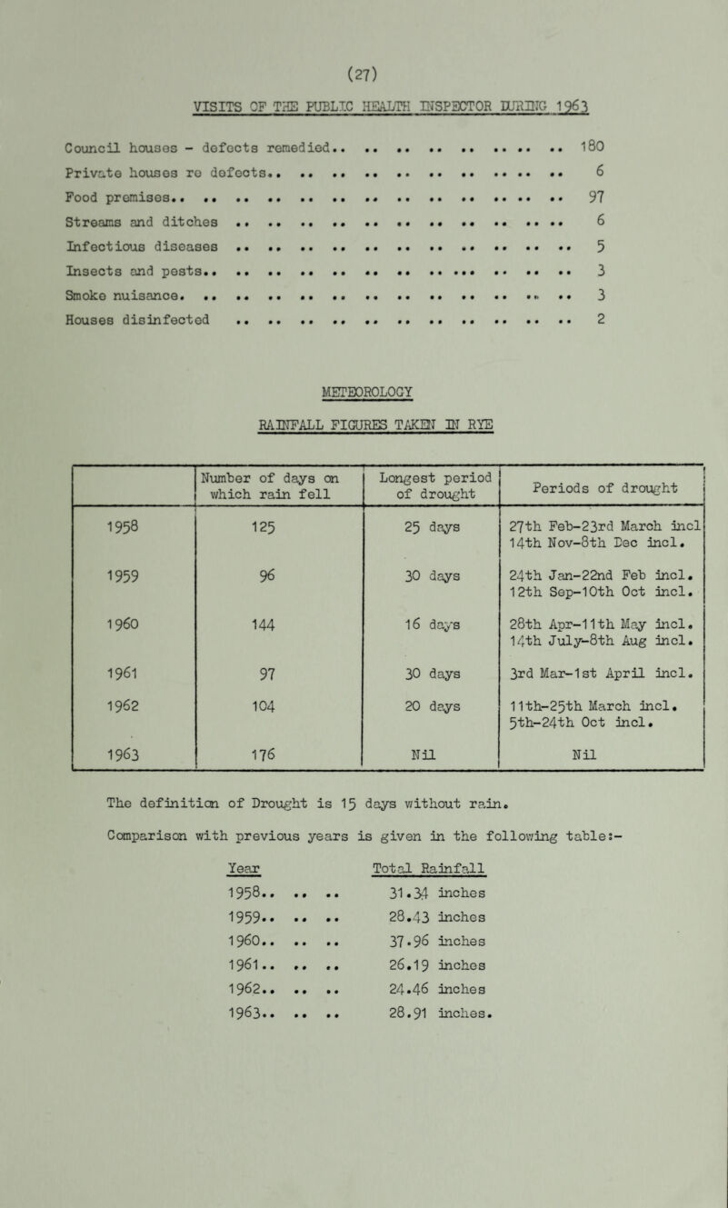 (27) VISITS OF THE PUBLIC HEALTH INSPECTOR DURING 1963 Council houses - dofocts reraediod.180 Private houses re defects.. ... •• 6 Food premises.. 97 Streams and ditches. 6 Infectious diseases.. •• •• .. 5 Insects and pests. 3 Smoke nuisance. 3 Houses disinfected . 2 METEOROLOCY RAINFALL FIGURES TAKEN IN RYE Number of days on which rain fell Longest period of drought 1 Periods of drought 1958 125 25 days 27th Feb-23rd March incl 14th Nov-3th Dec incl. 1959 96 30 days 24th Jan-22nd Feb incl. 12th Sep-1Oth Oct incl. i960 144 16 days 28th Apr-11th May incl. 14th July-8th Aug incl. 1961 97 30 days 3rd Mar-1 st April incl. 1962 104 20 days 11th-25th March incl. 5th-24th Oct incl. 1963 176 Nil Nil The definition of Drought is 15 days without rain. Comparison with previous years is given in the following tables- Year Total Rainfall 1958 . 31.34 inches 1959 . 28.43 inches 1960 . 37.96 inches 1961 . 26.19 inches 1962.. .. .. 24.46 inches 1963. 28.91 inches.