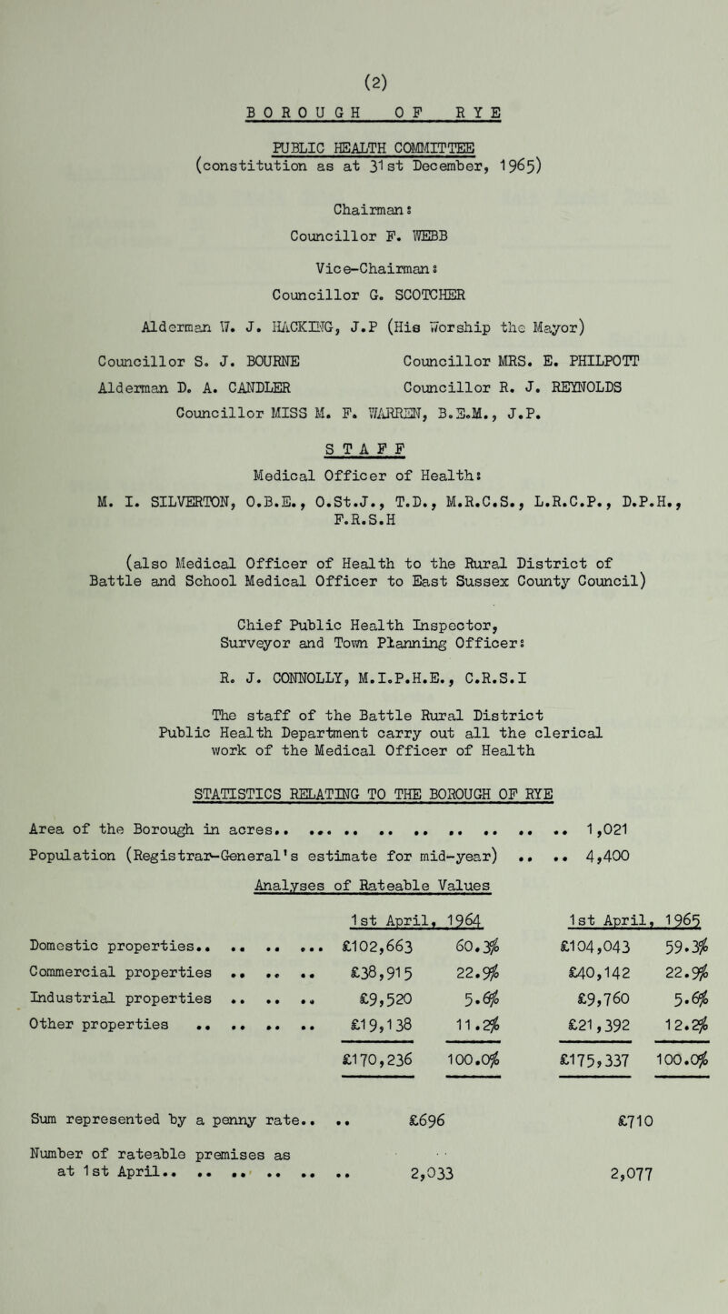 (2) RYE BOROUGH OF PUBLIC HEALTH COMMITTEE (constitution as at 31st December, 19^5) Chairman $ Councillor F. WEBB Vic e-Chairman s Councillor G. SCOTCHER Alderman W. J. HACKING, J.P (His worship the Mayor) Councillor S. J. BOURNE Councillor MRS. E. PHILPOTT Alderman D. A. CANDLER Councillor R. J. REYNOLDS Councillor MISS M. F. WARREN, J.P. STAFF Medical Officer of Healths M. I. SILVERTON, O.B.E., O.St.J., T.D., M.R.C.S., L.R.C.P., D.P.H., F.R.S.H (also Medical Officer of Health to the Rural District of Battle and School Medical Officer to East Sussex County Council) Chief Public Health Inspector, Surveyor and Town Planning Officers R. J. CONNOLLY, M.I.P.H.E., C.R.S.I The staff of the Battle Rural District Public Health Department carry out all the clerical work of the Medical Officer of Health STATISTICS RELATING TO THE BOROUGH OF RYE Area of the Borough in acres.. . •. Population (Registrar-General’s estimate for mid -year) •. >• 4,400 Analyses of Rateable Values 1st April, 12M. 1st April, '965 Domestic properties.. 60.3$ £104,043 59-35S Commercial properties 22.9/0 £40,142 22.9$ Industrial properties 5.# £9,760 5.6/0 Other properties .. 11.2# £21,392 12.2$ £170,236 100.0$ £175?337 100.0$ Sum represented by a penny rate.. .. £696 £710 Number of rateable premises as at 1st April. 2,033 2,077