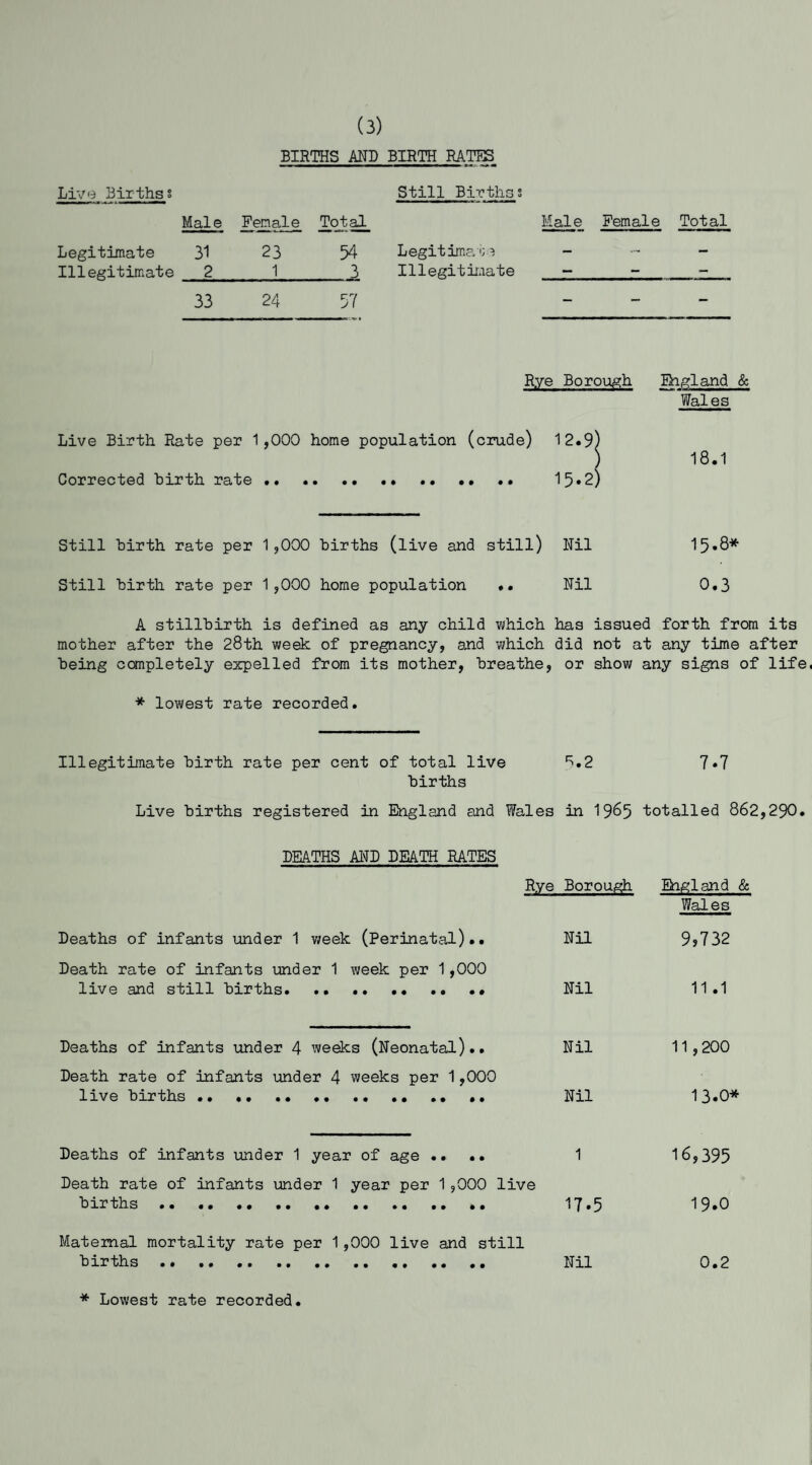 BIRTHS AND BIRTH RATES Live Birthss Still Birthss Male Female Total Legitimate 31 23 54 Legitimate Illegitimate 2 1 3 Illegitimate 33 24 57 Male Female Total Rye Borough England & Wales Live Birth Rate per 1,000 home population (crude) Corrected birth rate.. .. 12.9 15.2) 18.1 Still birth rate per 1,000 births (live and still) Nil 15*8* Still birth rate per 1,000 home population .. Nil 0.3 A stillbirth is defined as any child which has issued forth from its mother after the 28th week of pregnancy, and which did not at any time after being completely expelled from its mother, breathe, or show any signs of life * lowest rate recorded. Illegitimate birth rate per cent of total live ^.2 7*7 births Live births registered in England and Wales in 1965 totalled 862,290. DEATHS AND DEATH RATES Rye Borough Ehgland & Wales Deaths of infants under 1 week (Perinatal).. Nil 9?732 Death rate of infants under 1 week per 1,000 live and still births.. .. •• Nil 11.1 Deaths of infants under 4 weeks (Neonatal).. Nil 11,200 Death rate of infants under 4 weeks per 1,000 live births .. .. .. .. . Nil 13*0* Deaths of infants under 1 year of age .... 1 16,395 Death rate of infants under 1 year per 1,000 live births.. 17.5 19.0 Maternal mortality rate per 1,000 live and still births. Nil 0.2 * Lowest rate recorded