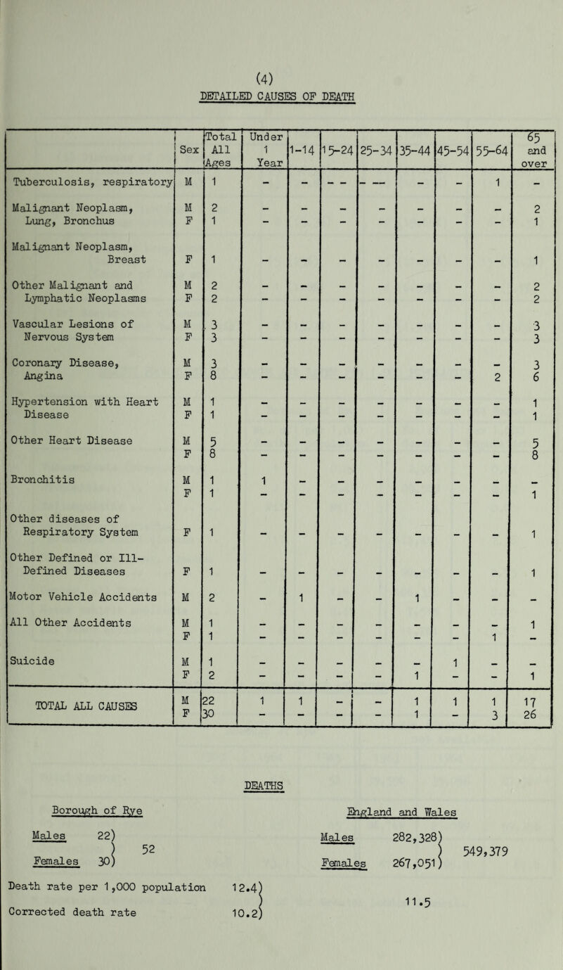 (4) DETAILED CAUSES OP DEATH T ~ ' | Sex fTotal j All !Ages . Under 1 Year 1-14 15-24 25-34 35-44 45-54 ' 55-64 65 and over Tuberculosis, respiratory M 1 - - - - -- - - 1 - Malignant Neoplasm, M 2 — MM _ •mm : •— 2 Lung, Bronchus F 1 - - - - - - - 1 Malignant Neoplasm, Breast F 1 - ~ - - - - 1 Other Malignant and M 2 •mm mm mm mm 2 Lymphatic Neoplasms F 2 - - - — — - - 2 Vascular Lesions of M . 3 mm mm mm 3 Nervous System F 3 - - - - - - - 3 Coronary Disease, M 3 M mm tmm mm mm mm 3 Angina F 8 - - - - - - 2 6 Hypertension with Heart M 1 mm mm mm mm 1 Disease F 1 - - - - - - - 1 Other Heart Disease M 5 ... ... 5 F 8 - - - - - - - 8 Bronchitis M 1 1 — — — mmm mm mm mm F 1 — — - — — — 1 Other diseases of Respiratory System Other Defined or Ill- F 1 1 Defined Diseases F 1 - - - - - - - 1 Motor Vehicle Accidents M 2 - , 1 - - 1 - - - All Other Accidents M j 1 — — — — — mm 1 F 1 — — — - - - 1 - Suicide M 1 *„ mm 1 _ F 2 - -  | - 1 - - 1 TOTAL ALL CAUSES M 22 1 1 1 1 — 1 1 1 17 F 30 — 1 — 3 26 Borough of Rye Males 22) 52 Females 30) Death rate per 1,000 population DEATHS 12.4j 10.2) England and Wales Males 282,328) ) 549? 379 Females 267,051) Corrected death rate 11.5