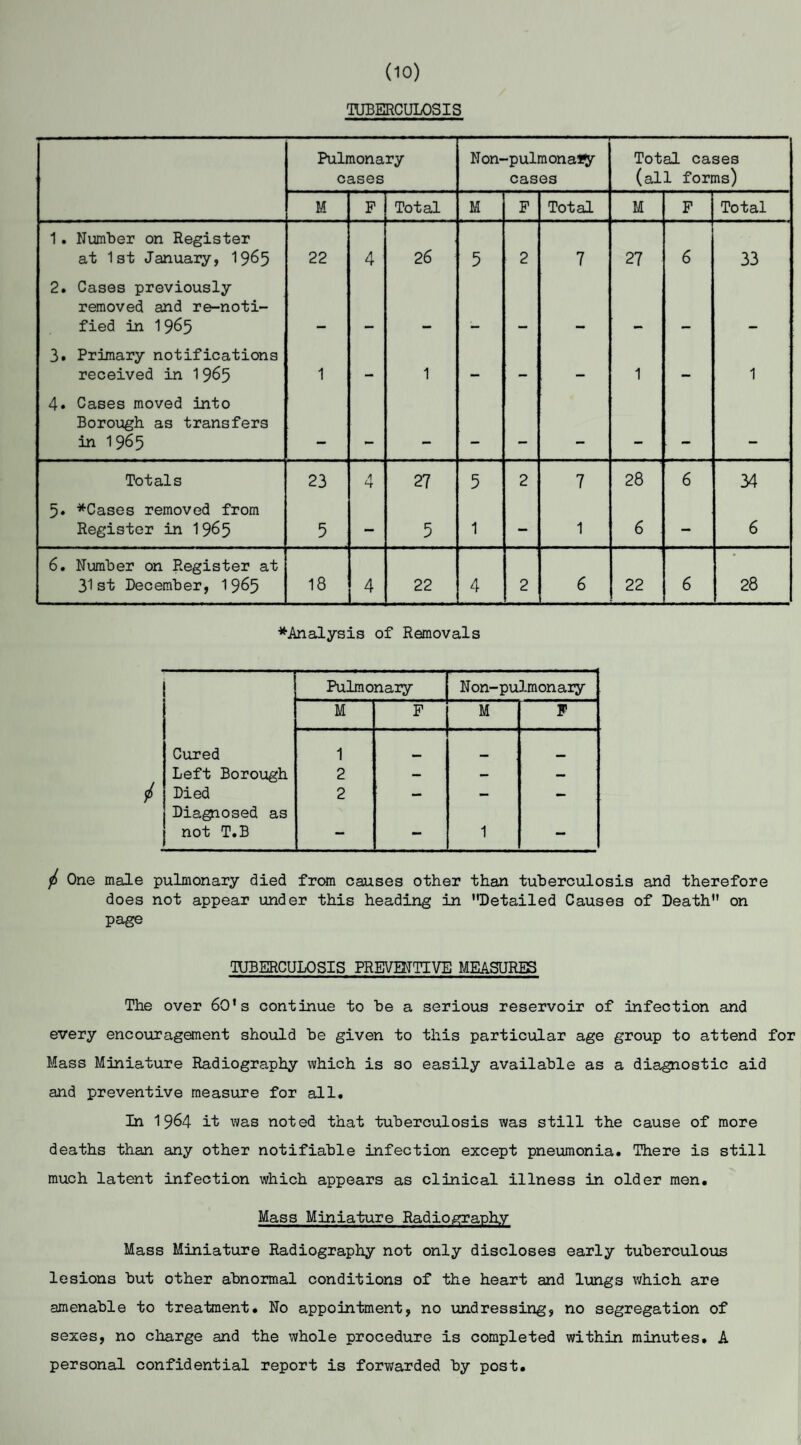 (10) TUBERCULOSIS Pulmonary cases Non-pulmonasy cases Total cases (all forms) M F Total M F Total M F Total 1. Number on Register at 1st January, 1965 22 4 26 5 2 7 27 6 33 2. Cases previously removed and re-noti¬ fied in 1 965 3. Primary notifications received in 1965 1 — 1 — _ 1 — 1 4. Cases moved into Borough as transfers in 1965 , mmm Totals 23 4 27 5 2 7 28 6 34 5. *Cases removed from Register in 19^5 5 — 5 1 - 1 6 - 6 6. Number on Register at 31st December, 1 965 18 4 22 4 2 6 22 6 28 *Analysis of Removals Pulmonary Non-pulmonary M F M F Cured 1 m— Left Borough 2 - - — Died 2 — — — Diagnosed as not T.B - - 1 - / One male pulmonary died from causes other than tuberculosis and therefore does not appear under this heading in Detailed Causes of Death on page TUBERCULOSIS PREVENTIVE MEASURES The over 60’s continue to be a serious reservoir of infection and every encouragement should be given to this particular age group to attend for Mass Miniature Radiography which is so easily available as a diagnostic aid and preventive measure for all. In 1964 it was noted that tuberculosis was still the cause of more deaths than any other notifiable infection except pneumonia. There is still much latent infection which appears as clinical illness in older men. Mass Miniature Radiography Mass Miniature Radiography not only discloses early tuberculous lesions but other abnormal conditions of the heart and lungs which are amenable to treatment. No appointment, no undressing, no segregation of sexes, no charge and the whole procedure is completed within minutes. A personal confidential report is forwarded by post.