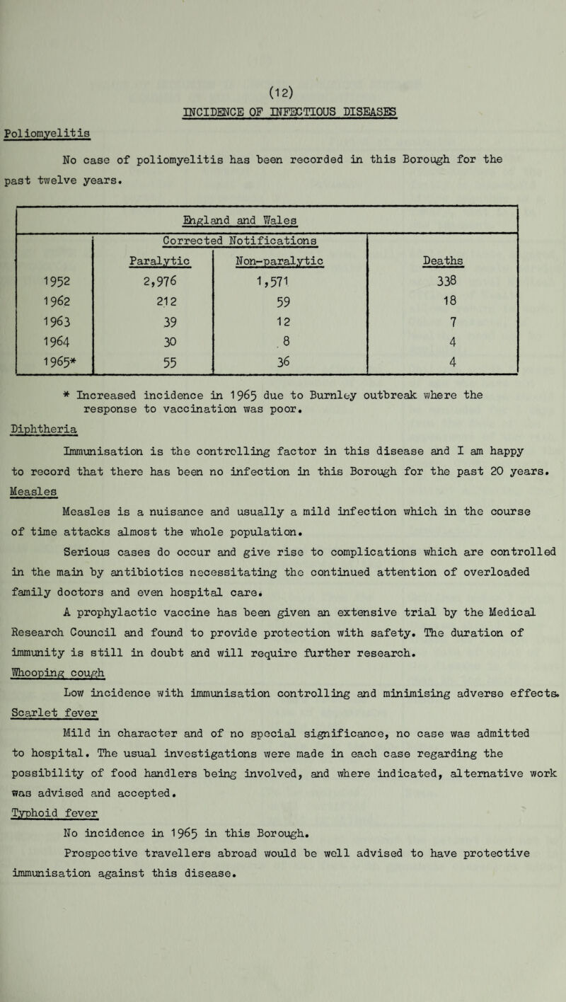 Poliomyelitis INCIDENCE OF INFECTIOUS DISEASES No case of poliomyelitis has heen recorded in this Borough for the past twelve years. Ehgland and Wales Corrected Notifications Paralytic Non-paralytic Deaths 1952 2,976 1,571 338 1962 212 59 18 1963 39 12 7 1964 30 . 8 4 1965* 55 36 4 * Increased incidence in 1965 due to Burnley outbreak where the response to vaccination was poor. Diphtheria Immunisation is the controlling factor in this disease and I am happy to record that there has heen no infection in this Borough for the past 20 years. Measles Measles is a nuisance and usually a mild infection which in the course of time attacks almost the whole population. Serious cases do occur and give rise to complications which are controlled in the main by antibiotics necessitating the continued attention of overloaded family doctors and even hospital care. A prophylactic vaccine has been given an extensive trial by the Medical Research Council and found to provide protection with safety. The duration of immunity is still in doubt and will require further research. Whooping cough Low incidence with immunisation controlling and minimising adverse effects. Scarlet fever Mild in character and of no special significance, no case was admitted to hospital. The usual investigations were made in each case regarding the possibility of food handlers being involved, and where indicated, alternative work was advised and accepted. Typhoid fever No incidence in 1965 in this Borough. Prospective travellers abroad would be well advised to have protective immunisation against this disease.