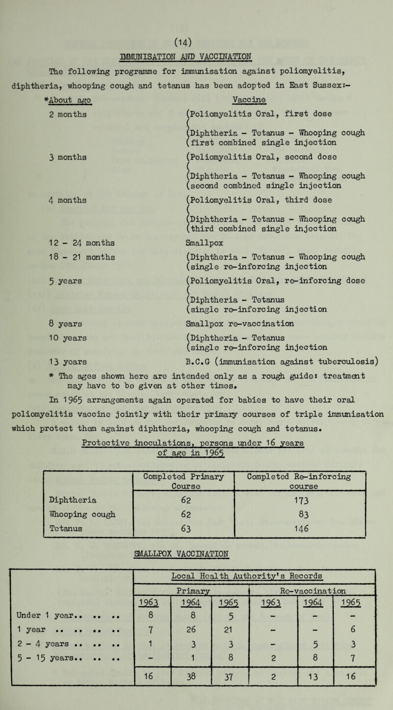 (M) IMMUNISATION AND VACCINATION The following programme for immunisation against poliomyelitis, diphtheria, whooping cough and tetanus has been adopted in East Sussexs- *About ago 2 months 3 months Vaccine (Poliomyelitis Oral, first dose ( (Diphtheria - Tetanus - Whooping cough (first combined single injection (Poliomyelitis Oral, second dose 4 months 12 - 24 months 18-21 months 5 years 8 years 10 years 13 years (Diphtheria - Tetanus - Whooping cough (second combined single injection (Poliomyelitis Oral, third dose ( (Diphtheria - Tetanus - Whooping cough (third combined single injection Smallpox (Diphtheria - Tetanus - F/hooping cough (single re-inforcing injection (Poliomyelitis Oral, re-inforcing dose ( (Diphtheria - Tetanus (single ro-inforcing injection Smallpox re-vaccination (Diphtheria - Tetanus (single re-inforcing injection B.C.G (immunisation against tuberculosis) * The ages shown here are intended only as a rough guides treatment may have to be given at other times* In 1965 arrangements again operated for babies to have their oral poliomyelitis vaccine jointly with their primary courses of triple immunisation which protect them against diphtheria, whooping cough and tetanus. Protective inoculations, persons under 16 years of age in 1988 Completed Primary Completed Re-inforcing Course course Diphtheria 62 173 Whooping cough 62 83 Tetanus 63 146 SMALLPOX VACCINATION Local Health Authority’s Records Primary ■ ii Re-vaccination 1963 1964 12§Z 1963 Under 1 year. 8 8 5 - - — 1 year .. .* • • 7 26 21 - - 6 2-4 years .. *. .. 1 3 3 - 5 3 5 “ 15 years*• •• • • - 1 8 2 8 7