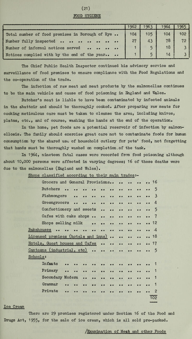 (21) POOD HYGIENE 1962 1963 1964 1965 Total number of food premises in Borough of Rye .. 104 105 104 102 Number fully inspected.. •• •• .. 27 43 78 72 Number of informal notices served .. 1 5 18 3 Notices complied with by the end of the year.. .. 1 5 14 3 The Chief Public Health Inspector continued his advisory service and surveillance of food premises to ensure compliance with the Food Regulations and the co-operation of the trade. The infection of raw meat and meat products by the salmonellas continues to be the main vehicle and cause of food poisoning in England and Wales. Butcher's meat is liable to have been contaminated by infected animals in the abattoir and should be thoroughly cooked. After preparing raw meats for cooking meticulous care must be taken to cleanse the area, including knives, plates, etc., and of course, washing the hands at the end of the operation. In the home, pet foods are a potential reservoir of infection by salmon¬ ellosis. The family should exercise great care not to contaminate foods for human consumption by the shared use of household cutlery for pets' food, not forgetting that hands must be thoroughly washed on completion.of the task. In 1964, nineteen fatal cases were recorded from food poisoning although about 10,000 persons were affected in varying degrees; 16 of these deaths were due to the salmonellas (England and Wales). Shops classified according to their main trades 1- Grocers and General Provisions.. .. .. .. ..16 Butchers.. •• .. •• •• .. •• 5 Fishmongers . 3 Greengrocers .. .. •• 4 Confectionery and sweets .. ... •• 5 Cafes with cake shops .. .. •. .. 7 Shops selling milk .12 Bakehouses .. 4 Licensed premises (hotels and inns) .. .. .18 Hotels, Guest houses and Cafes. *• *. 17 Canteens (industrial, etc) .. 5 Schoolsi Infants . .... .. .. 1 Primary .... .. .. 1 Secondary Modem .. .. ., ..1 Grammar . .. ... 1 Private ..... .. 2 102 Ice Cream There are 29 premises registered under Section 16 of the Food and Drugs Act, 1955* tor ’the sale of ice cream, which is all sold pre-packed. /Examination of Meat and other Foods