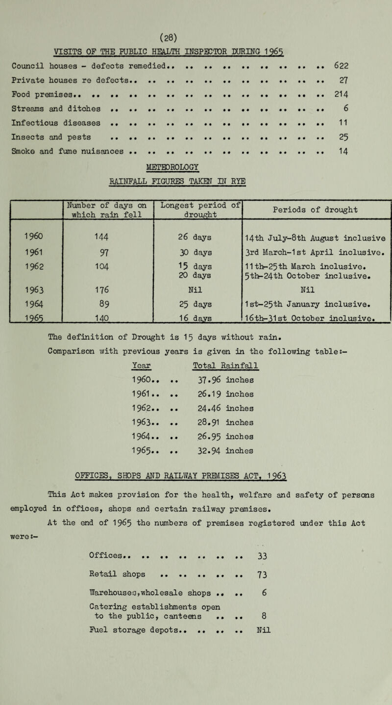 (28) VISITS OF THE PUBLIC HEALTH INSPECTOR DURING 1 965 Council houses - defects remedied.622 Private houses re defects... •• 27 Food premises.• •• ..... .214 Streams and ditches ... »• . 6 Infectious diseases ..... 11 Insects and pests .. .. .... .. •• .. 23 Smoke and fume nuisances... .. .. 14 METEOROLOGY RAINFALL FIGURES TAKEN IN RYE Number of days on which rain fell Longest period of drought Periods of drought i960 144 26 days 14th July-8th August inclusive 1961 97 30 days 3rd March-1st April inclusive. 1962 104 15 days 20 days 11th-25th March inclusive. 5th-24th October inclusive. 1963 176 Nil Nil 1964 89 25 days 1st-25th January inclusive. _1965 140 16 days I6th-31st October inclusive. The definition of Drought is 15 days without rain. Comparison with previous years is given in the following tables- Year Total Rainfall I960.. .. 37.96 inches 1961.. .. 26.19 inches 1962.. .. 24.46 inches 1963.. .. 28.91 inches 1964.. .. 26.95 inches 1965.. .. 32.94 inches OFFICES, SHOPS AND RAILWAY PREMISES ACT. 1963 This Act makes provision for the health, welfare and safety of persons employed in offices, shops and certain railway premises. At the end of 1965 t*1© numbers of premises registered under this Act weres- Offices.. ... .. 33 Retail shops .. 73 Warehouses,wholesale shops .. .. 6 Catering establishments open to the public, canteens .. .. 8 Fuel storage depots.. .. •• .. Nil