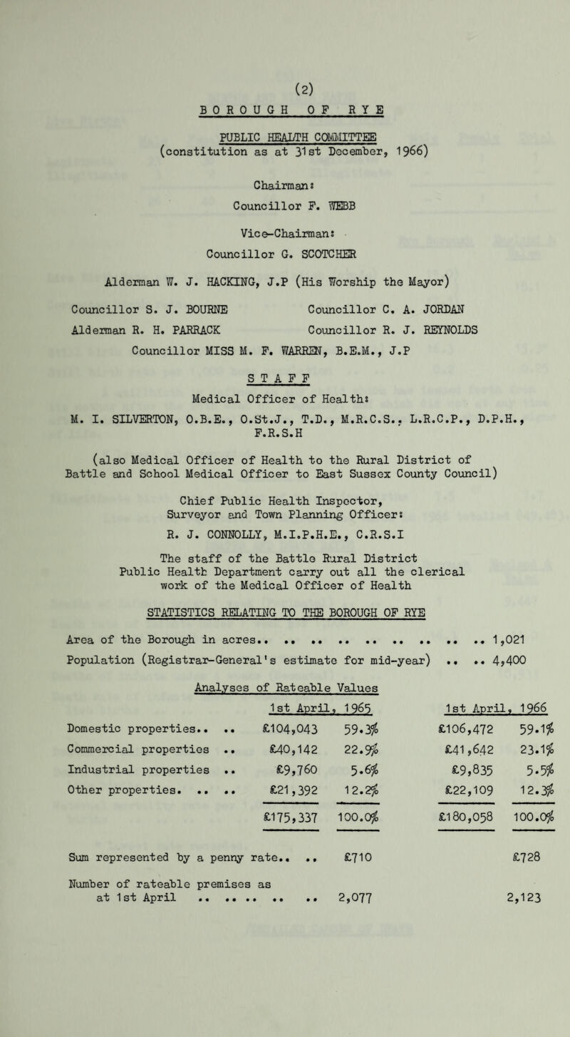(2) BOROUGH OF RYE PUBLIC HEALTH COMMITTEE (constitution as at 31st December, 1966) Chairmans Councillor F. WEBB Vice-Chairmans Councillor G. SCOTCHER Alderman W. J. HACKING, J.P (His Worship the Mayor) Councillor S. J. BOURNE Councillor C. A. JORDAN Alderman R. H. PARRACK Councillor R. J. REYNOLDS Councillor MISS M. F. WARREN, B.E.M., J.P STAFF Medical Officer of Healths M. I. SILVERTON, O.B.E., O.St.J., T.D., M.R.C.S.. L.R.C.P., D.P.H., F.R.S.H (also Medical Officer of Health to the Rural District of Battle and School Medical Officer to East Sussex County Council) Chief Public Health Inspector, Surveyor and Town Planning Officers R. J. CONNOLLY, M.I.P.H.E., C.R.S.I The staff of the Battle Rural District Public Health Department carry out all the clerical work of the Medical Officer of Health STATISTICS RELATING TO THE BOROUGH OF RYE Area of the Borough in acres.. 1,021 Population (Registrar-General's estimate for mid-year) ., •• 4,400 Analyses of Rateable Values 1st April , 1965 1st April , 1966 Domestic properties.. .. £104,043 59.3i £106,472 59-1$ Commercial properties .. £40,142 22.9$ £41,642 23.1$ Industrial properties .. £9,760 5.6% £9,835 5-5$ Other properties. £21,392 12.2$ £22,109 12.# £175,337 100.0$ £180,058 100.0$ Sum represented by a penny rate.. .. £710 £728 Number of rateable premises at 1st April .. .. . as 2,077 2,123