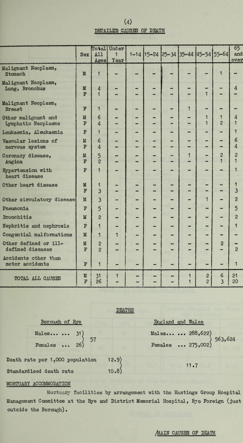 DETAILED CAUSES OF DEATH Sex Total All Ages Under 1 Year 1-14 15-24 25-34 35-44 45-54 55-64 65 and over Malignant Neoplasm, Stomach M 1 — — ’ — — 1 — Malignant Neoplasm, Lung, Bronchus M 4 , 4 F 1 - - — — — 1 — — Malignant Neoplasm, Breast F 1 — — 1 — — — Other malignant and M 6 — — - - - 1 1 4 Lymphatic Neoplasms F 4 — - — — — 1 2 1 Leukaemia, Aleukaemia F 1 - - - - - - - 1 Vascular lesions of M 6 — — — — — - - 6 nervous system F 4 — - - — — — — 4 Coronary disease, M 5 — - - - 1 - 2 2 Angina F 2 — — — — — — 1 1 Hypertension with F 1 — — - - - - — 1 heart disease Other heart disease M 1 1 F 3 — — - - - - — 3 Other circulatory disease M 3 - - - - - 1 - 2 Pneumonia F 5 - - - - - - — 5 Bronchitis M 2 — - - - — - - 2 Nephritis and nephrosis F 1 — - — - - - - 1 Congential malformations M 1 1 - - - - - - - Other defined or ill- M 2 — — — — — 2 — defined diseases F 2 - — - — - - 2 Accidents other than motor accidents F 1 1 - - - - - - 1 TOTAL ALL CAUSES M 1 F! 31 26 1 - — - 1 1 2 2 6 3 21 20 DEATHS Borough of Rye Mai gs • •« • • • 31) 57 Females ... 26) England and Wales Males. 288,622) ) 563,624 Females ... 275*002) Death rate per 1,000 population 12.9 Standardised death rate 10.8 11.7 MORTUARY ACCOMMODATION Mortuary facilities by arrangement with the Hastings Group Hospital Management Committee at the Rye and District Memorial Hospital, Ryo Foreign (just outside the Borough). MAIN CAUSES OF DEATH