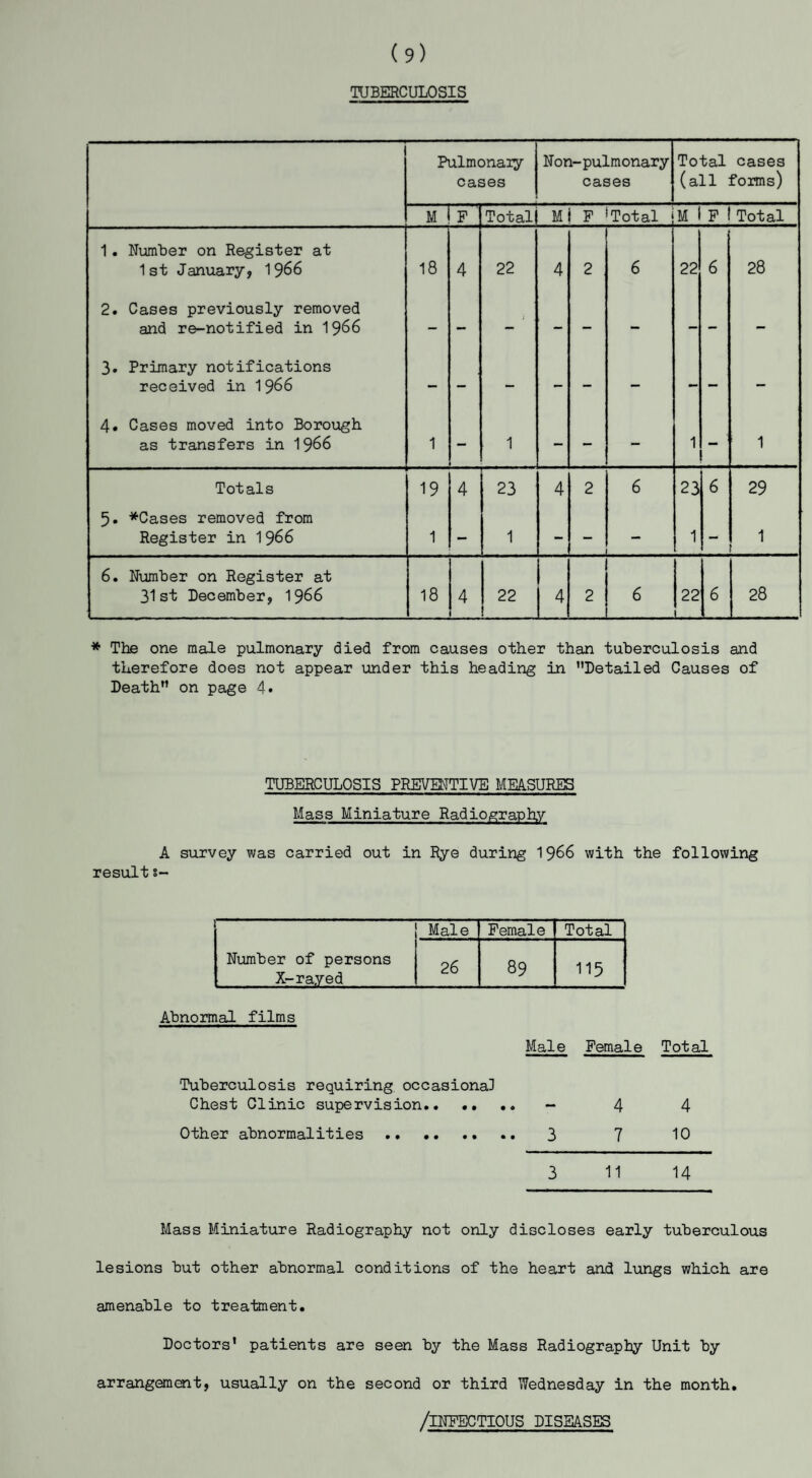 TUBERCULOSIS Pulmonaiy cases Non-pulmonary cases Total cases (all forms) M F Total Ml F Total M F Total 1. Number on Register at 1st January, 1966 18 4 22 4 2 6 22 6 28 2. Cases previously removed and re-notified in 1966 - 3. Primary notifications received in 1966 - 4. Cases moved into Borough as transfers in 1966 1 - 1 - - - 1 - 1 Totals 19 4 23 4 2 6 23 6 29 5. *Cases removed from Register in 1966 1 - 1 - 1 - 1 6. Number on Register at 31st December, 1966 18 4 22 4 2 6 22 _ 6 28 * The one male pulmonary died from causes other than tuberculosis and therefore does not appear under this heading in Detailed Causes of Death on page 4» TUBERCULOSIS PREVENTIVE MEASURES Mass Miniature Radiography A survey was carried out in Rye during 1966 with the following result s- Male Female Total Number of persons X-rayed 26 89 115 Abnormal films Male Female Total Tuberculosis requiring occasional Chest Clinic supervision. - 4 4 Other abnormalities. 3 7 10 3 11 14 Mass Miniature Radiography not only discloses early tuberculous lesions but other abnormal conditions of the heart and lungs which, are amenable to treatment. Doctors' patients are seen by the Mass Radiography Unit by arrangement, usually on the second or third Wednesday in the month. /infectious diseases