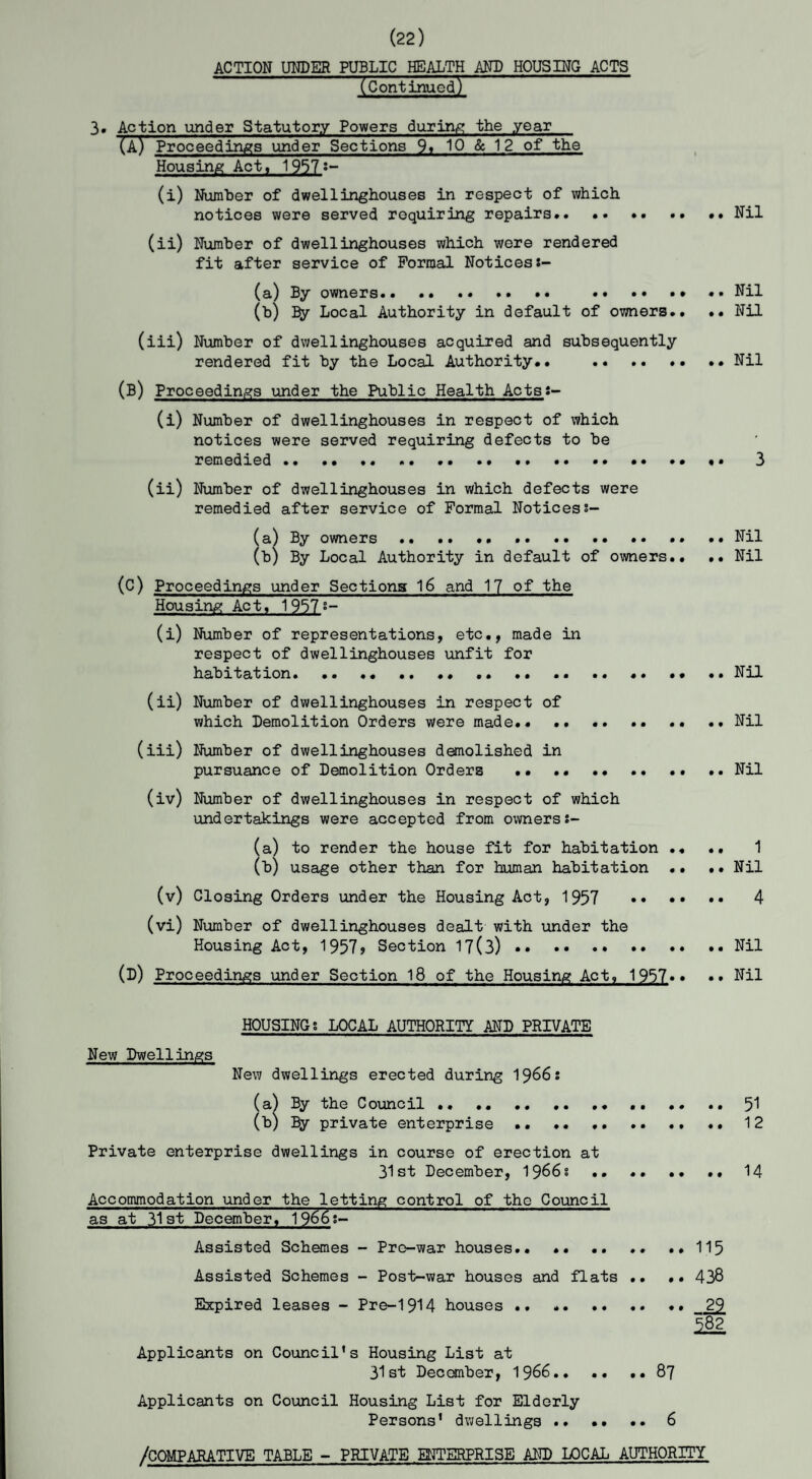 (22) ACTION UNDER PUBLIC HEALTH AND HOUSING ACTS (Continued') 3. Action under Statutory Powers during the year (A) Proceedings under Sections 9? 10 & 12 of the Housing Act, 1957?- (i) Number of dwellinghouses in respect of which notices were served requiring repairs.. .. .. .. •• Nil (ii) Number of dwellinghouses which were rendered fit after service of Formal Notices (a) By owners. .. Nil (b) By Local Authority in default of owners., •• Nil (iii) Number of dwellinghouses acquired and subsequently rendered fit by the Local Authority.. .. •• Nil (B) Proceedings under the Public Health Acts:- (i) Number of dwellinghouses in respect of which notices were served requiring defects to be remedied.. .. ... 3 (ii) Number of dwellinghouses in which defects were remedied after service of Formal Noticess- (a) By owners.. .. Nil (b) By Local Authority in default of owners.. ,. Nil (c) Proceedings under Sections 16 and 17 of the Housing Act, 1957°- (i) Number of representations, etc., made in respect of dwellinghouses unfit for habitation. .. •• ..Nil (ii) Number of dwellinghouses in respect of which Demolition Orders were made.. .. Nil (iii) Number of dwellinghouses demolished in pursuance of Demolition Orders .. ... .. Nil (iv) Number of dwellinghouses in respect of which undertakings were accepted from ownerst- (a) to render the house fit for habitation •• .. 1 (b) usage other than for human habitation .. .• Nil (v) Closing Orders under the Housing Act, 1957 . 4 (vi) Number of dwellinghouses dealt with under the Housing Act, 1957? Section 17(3).. •• Nil (D) Proceedings under Section 18 of the Housing Act, 1957*• •• Nil HOUSINGS LOCAL AUTHORITY AND PRIVATE New Dwellings New dwellings erected during 1966s (a) By the Council .. .. ...51 (b) By private enterprise .. .12 Private enterprise dwellings in course of erection at 31st December, 1966 s . •* 14 Accommodation under the letting control of the Council as at 31 at December, 1966s- Assisted Schemes - Pre-war houses.115 Assisted Schemes - Post-war houses and flats .. .. 438 Expired leases - Pre-1914 houses .. ... 2% 182 Applicants on Council’s Housing List at 31st December, 1 966.87 Applicants on Council Housing List for Elderly Persons’ dwellings .. •• .. 6 /COMPARATIVE TABLE - PRIVATE ENTERPRISE AND LOCAL AUTHORITY