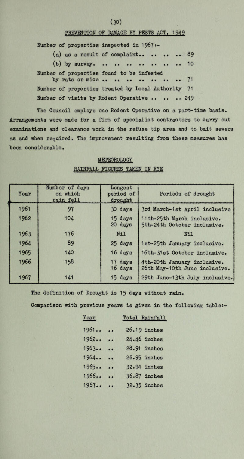 (30) PREVENTION OF DAMAGE BY PESTS ACT, 1 949 Number of properties inspected in t- (a) as a result of complaint.89 (b) by survey.. 10 Number of properties found to be infested by rats or mice •• •• •• ..71 Number of properties treated by Local Authority 71 Number of visits by Rodent Operative.. 249 The Council employs one Rodent Operative on a part-time basis. Arrangements were made for a firm of specialist contractors to carry out examinations and clearance work in the refuse tip area and to bait sewers as and when required. The improvement resulting from these measures has been considerable. METEOROLOGY RAINFALL FIGURES TAKEN IN RYE Year Number of days on which rain fell Longest period of drought Periods of drought 1961 97 30 days 3rd March-1st April inclusive 1962 104 15 days 20 days 11th-25th March inclusive. 5th-24th October inclusive. 1963 176 Nil Nil 1964 89 25 days 1st-25th January inclusive. 1965 140 16 days 16th-31st October inclusive. 1966 158 17 days 16 days 4thr-20th January inclusive. 26th May-1 Oth June inclusive. 1967 141 15 days 29th June-13th July inclusive. The definition of Drought is 15 days without rain. Comparison with previous years is given in the following table:- Year Total Rainfall 1961.. • ♦ 26.19 inches 1962.. • • 24.46 inches 1963.. • # 28.91 inches 1964.. • • 26.95 inches 1965.. • • 32.94 inches 1966.. • # 36.87 inches 1967.. • • 32.35 inches