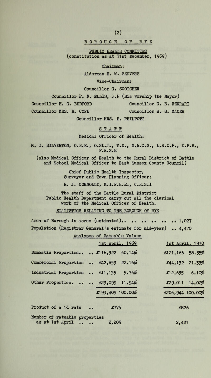 BOROUGH OF RYE PUBLIC HEALTH COMMITTEE (constitution as at 31st December, 1969) Chairman: Alderman M. W. BEEVERS Vice-Chairman: Councillor G. SCOTCHER Councillor P. 5. ELLIS, j.P (His Worship the Mayor) Councillor M. G. BEDFORD Councillor G. B. FERRARI Councillor MRS. B. COPE Councillor W. S. MACER Councillor MRS. E. PHILPOTT STAFF Medical Officer of Health: F.R.S.H (also Medical Officer of Health to the Rural District of Battle and School Medical Officer to East Sussex County Council) Chief Public Health Inspector, Surveyor and Town Planning Officer: R. J. CONNOLLY, M.I.P.H.E., C.R.S.I The staff of the Battle Rural District Public Health Department carry out all the clerical work of the Medical Officer of Health. STATISTICS RELATING TO THE BOROUGH OF RYE Area of Borough in acres (estimated).. .. .. 1,027 Population (Registrar General’s estimate for mid-year) •• 4,470 Analyses of Rateable Values 1st April. 1969 1st April. 1970 Domestic Properties.. .. £116,322 60.14$ Commercial Properties •• £42,853 22.16$ Industrial Properties .. £11,135 5.76$ £121,166 58.55$ £44,132 21.33$ £12,635 6.10$ Other Properties £23,099 11.94$ £29,011 14.02$ £193,409 1 00.00$ £206,944 100.00$ Product of a Id rate £775 £826 Number of rateable properties as at 1st April • • • • 2,289 2,421