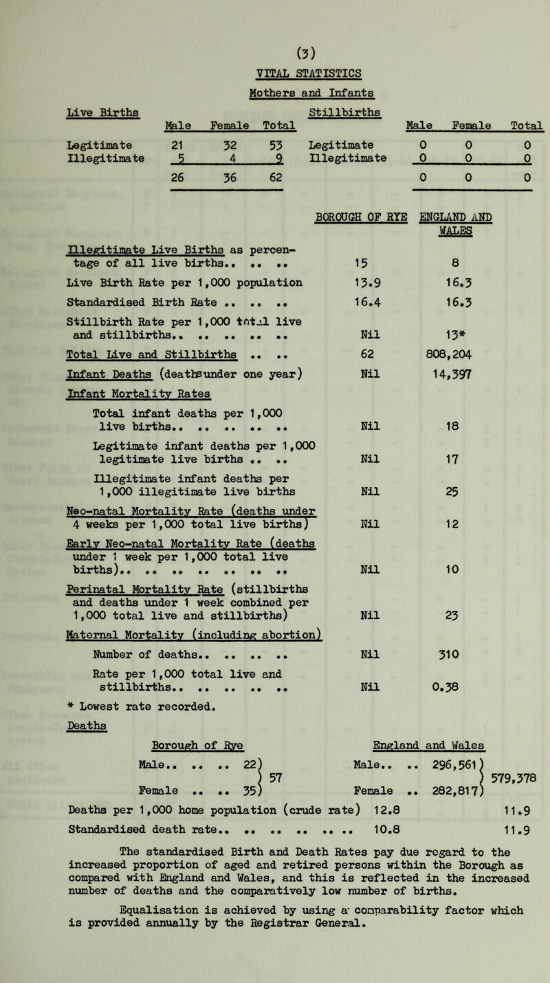 (3) VITAL STATISTICS Mothers and Infants Live Births Male Female Total Stillbirths Male Female Total Legitimate 21 32 53 Legitimate 0 0 0 Illegitimate 5 4 9 Illegitimate 0 0 0 26 36 62 0 0 0 BOROUGH OF RYE ENGLAND AND WALES Illegitimate Live Births as percen- tage of all live births.. .. •• 15 8 Live Birth Rate per 1,000 population 13.9 16.3 Standardised Birth Rate . 16.4 16.3 Stillbirth Rate per 1,000 total live and stillbirths.. .. Nil 13* Total Live and Stillbirths .. . • 62 808,204 Infant Deaths (deathsunder one year) Infant Mortality Rates Nil 14,397 Total infant deaths per 1,000 live births.. .. .. Nil 18 Legitimate infant deaths per 1,000 legitimate live births .. Nil 17 Illegitimate infant deaths per 1,000 illegitimate live births Nil 25 Neo-natal Mortality Rate (deaths under 4 weeks per 1,000 total live births) Nil 12 Early Neo-natal Mortality Rate (deaths under 1 week per 1,000 total live births).. Nil 10 Perinatal Mortality Rate (stillbirths and deaths under 1 week combined per 1,000 total live and stillbirths) Nil 23 Maternal Mortality (including abortion) Number of deaths.. .. Nil 310 Rate per 1,000 total live and stillbirths.. •• .. .. .. Nil 0.38 * Lowest rate recorded. Deaths Borough of Rye England and Wales Male.. .. Male.. .. 296,561 ) 57 Female .. .. 35) Female .. 282,817 Deaths per 1,000 home population (crude rate) 12.8 Standardised death rate. 10.8 579,378 11.9 11.9 The standardised Birth and Death Rates pay due regard to the increased proportion of aged and retired persons within the Borough as compared with England and Wales, and this is reflected in the increased number of deaths and the comparatively low number of births. Equalisation is achieved by using a- comparability factor which is provided annually by the Registrar General.