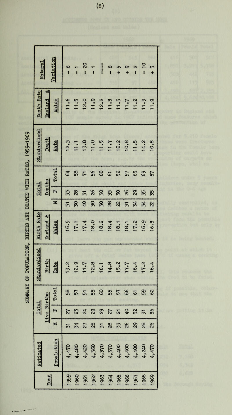 SUMMARY OF POPULATION, BIRTHS AND DEATHS WITH RATES, 1959-1969 rH d a o ■rl P d P !> O I VO *-* CM I 1111! vo la cn cm in © p a 43 P d & =8 I ra © i—i £ voinocrvcMtAinr-cMcncri 43 p a) a © p a m*=cooinr-CMCOcomoo CM T— tA t— O O r— o © 43 p d a H d p o Eh M-C0T-©O»*tMN(Oi©t» VOLnOlAVOVOLAlAVOVOLA (AOO-r-VOOtAOVOmiAin fACMtncMtntnmcMCMtntn OOOOGOCM'— ’^■'d'CM tn tn vf- tA m cm cm tn la la cm 08 'ti ra © ri £ lAr-'^OCM'tr-r-CM <X> fA • •••••••••• VOt>-C~OOOOCOCOCOI>-VOVO 43 p p •H P3 © P £ cm cr» o co tA CM - CO (VI t- M- CM ^ • •••••••• T- CM VO 't LfV o VO C— VO m 43 p u •H pq © > •H ►3 d p o E-t P4 C0t'-'-inOlAt—'O*-Cr>CM LA LA IA LA VO LA LA VO VO IA VO $M IAM-©©C~<ONt-io CMCMCMCMCMCM^fAtAtA r-^-t'-iOr-COIA'OOVCOVO lAfACMCMtACMtACMCMCMCM ■d O © •H p P d d a r—1 •H P P P 05 o H p. 00000000000 C-OOCMVOOf-OOO'^-C- 'tM-vftAIAKV^-M'M'CvJ M- al hI OVOr-CJiA^lAVOt'COOV LA VO VO VD VO VO VO VO VO VO VO ffiovaiovovoiovmovovov