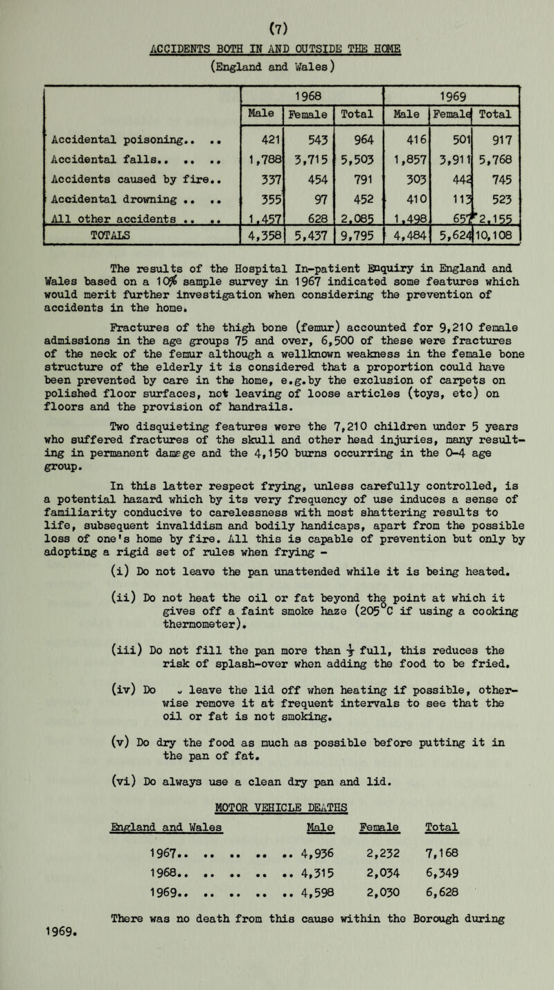 (7) ACCIDENTS BOTH IN AND OUTSIDE THE HOME (England and Wales) ’ Accidental poisoning.. .. Accidental falls.. .. .. Accidents caused by fire.. ■ Accidental drowning • • . • All other accidents .. .. 1968 1969 Male Female Total Male Female! Total 421 1,788 337 355 1,457 543 3,715 454 97 628 964 5,503 791 452 2,085 416 1,857 303 410 1.498 501 3,911 442 113 651 917 5,768 745 523 f2.15.5-. TOTALS 4,358 5,437 9,795 ; 4,484 5,624)10,108 The results of the Hospital In-patient Enquiry in England and Wales based on a 10^ sample survey in 1967 indicated some features which would merit further investigation when considering the prevention of accidents in the home. Fractures of the thigh bone (femur) accounted for 9,210 female admissions in the age groups 75 and over, 6,500 of these were fractures of the neck of the femur although a wellknown weakness in the female bone structure of the elderly it is considered that a proportion could have been prevented by care in the home, e.g.by the exclusion of carpets on polished floor surfaces, not leaving of loose articles (toys, etc) on floors and the provision of handrails. Two disquieting features were the 7,210 children under 5 years who suffered fractures of the skull and other head injuries, many result¬ ing in permanent damage and the 4,150 burns occurring in the 0-4 age group. In this latter respect frying, unless carefully controlled, is a potential hazard which by its very frequency of use induces a sense of familiarity conducive to carelessness with most shattering results to life, subsequent invalidism and bodily handicaps, apart from the possible loss of one’s home by fire. All this is capable of prevention but only by adopting a rigid set of rules when frying - (i) Do not leave the pan unattended while it is being heated. (ii) Do not heat the oil or fat beyond the point at which it gives off a faint smoke haze (205 C if using a cooking thermometer). (iii) Do not fill the pan more than y full, this reduces the risk of splash-over when adding the food to be fried. (iv) Do „ leave the lid off when heating if possible, other¬ wise remove it at frequent intervals to see that the oil or fat is not smoking. (v) Do dry the food as much as possible before putting it in the pan of fat. (vi) Do always use a clean dry pan and lid. MOTOR VEHICLE DEATHS England and Wales Male Female Total 1967. 2,232 7,168 1968. 2,034 6,349 1969. 2,030 6,628 There was no death from this cause within the Borough during 1969.