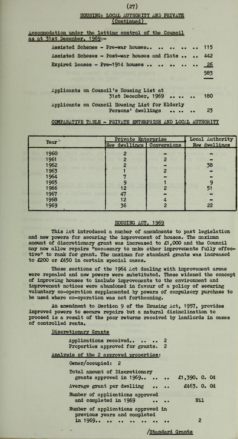 (27) HOUSING: LOCAL AUTHORITY AND PRIVATE (Continued) Accomodation under the letting control of the Council as at 31st Deceober. 1969:- Assisted Schemes - Pre-war houses.115 Assisted Scheses - Post-war houses and flats .• •• 442 Expired leases - Pre-1914 houses • • •• • • •• •• 26 583 Applicants on Council's Housing List at 31st December, 1969 •• •• •• 180 Applicants on Council Housing List for Elderly Persons' dwellings .. 23 COMPARATIVE TABLE - PRIVATE ENTERPRISE AND LOCAL AUTHORITY Yearv Private Enterprise Local Authority New dwellings New dwellings Conversions I960 2 .. •• 1961 2 2 - 1962 2 - 38 1963 1 2 - 1964 7 - - 1965 9 1 i 9 1966 12 2 51 1967 47 - - 1968 12 4 - 1969 36 2 22 HOUSING ACT. 1969 This Act introduced a number of amendments to past legislation and new powers for securing the improvement of houses. The maximum amount of discretionary grant was increased to £1,000 and the Council nay now allow repairs necessary to make other improvements fully effec¬ tive to rank for grant. The maximum for standard grants was increased to £200 or £450 in certain special cases. Those sections of the 1964 Act dealing with improvement areas were repealed and new powers were substituted. These widened the concept of improving houses to include improvements to the environment and improvement notices were abandoned in favour of a policy of securing voluntary co-operation supplemented by powers of compulsory purchase to be used where co-operation was not forthcoming. An amendment to Section 9 of the Housing Act, 1957, provides improved powers to secure repairs but a natural disinclination to proceed is a result of the poor returns received by landlords in cases of controlled rents. Discretionary Grants Applications received.. .. •• 2 Properties approved for grants. 2 Analysis of the 2 approved properties: Owner/occupied: 2 Total amount of Discretionary grants approved in 1969*• •• •* £1,390. 0. Od Average grant per dwelling .. .. £463. 0. Od Number of applications approved and completed in 1969 .. .. Nil Number of applications approved in previous years and completed in 1969. 2 /Standard Grants