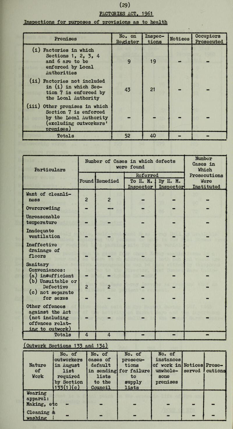 (29) FACTORIES ACT. 1961 Inspections for purposes of provisions as to health Premises No. on Register Inspec¬ tions Notices Occupiers Prosecuted (i) Factories in which Sections 1, 2, 3> 4 and 6 are to be enforced by Local Authorities (ii) Factories not included 9 19 in (i) in which Sec¬ tion 7 is enforced by the Local Authority (iii) Other premises in which Section 7 is enforced 43 21 by the Local Authority (excluding outworkers1 premises) Totals 52 40 - - Particulars Number of Cases in which defects were found Number Cases in Which Referred Prosecutions Found Remedied To H. M. Inspector By H. M. Inspector Were Instituted Want of cleanli- ness 2 2 - - - ; Overcrowding - — - - - Unreasonable temperature - - - - - Inadequate ventilation Ineffective drainage of floors Sanitary Conveniences: (a) insufficient (b) Unsuitable or • •• *• Defective (c) not separate 2 2 — *• for sexes Other offences against the Act (not including offences relat¬ ing to outwork) Totals 4 4 ■ - - (Outwork Sections 133 and 134) Nature of Work No. of outworkers in August list required by Section 133(1) (c) No. of cases of default in sending lists to the Council No. of prosecu¬ tions for failure to supply lists No. of instances of work in unwhole¬ some premises Notices served Prose¬ cutions Wearing apparel: Making, e1 ;c - . . Cleaning & washing i - -
