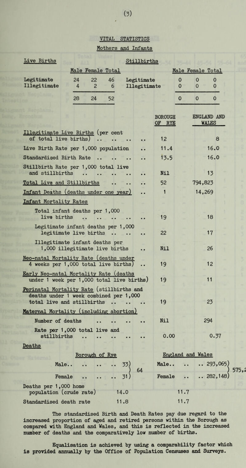 (3) VITAL STATISTICS Mothers and Infants Live Births Male Female Total Stillbirths Male Female Total Legitimate 24 22 46 Legitimate 0 0 0 Illegitimate 4 2 6 Illegitimate 0 0 0 28 24 52 0 0 0 Illegitimate Live Births (per cent of total live births) .. Live Birth Rate per 1,000 population Standardised Birth Rate . Stillbirth Rate per 1,000 total live and stillbirths . Total Live and Stillbirths Infant Deaths (deaths under one year) Infant Mortality Rates Total infant deaths per 1 ,000 live births . Legitimate infant deaths per 1 ,000 legitimate live births Illegitimate infant deaths per 1,000 illegitimate live births Neo-natal Mortality Rate (deaths under 4 weeks per 1,000 total live births) Early Neo-natal Mortality Rate (deaths under 1 week per 1,000 total live births) Perinatal Mortality Rate (stillbirths and deaths under 1 week combined per 1,000 total live and stillbirths . Maternal Mortality (including abortion) Number of deaths . Rate per 1,000 total live and stillbirths . Deaths Borough of Rye Male.. Female 33) 31) ) 64 Deaths per 1,000 home population (crude rate) Standardised death rate 14.0 11.8 BOROUGH OF RYE 12 11.4 13.5 Nil 52 1 19 22 Nil 19 19 19 Nil 0.00 ENGLAND AND WALES 8 16.0 16.0 13 794,823 14,269 18 17 26 12 11 23 294 0.37 England and Wales Male. 293,065) Female .. 282,148) ) 575,2 11.7 11.7 The standardised Birth and Death Rates pay due regard to the increased proportion of aged and retired persons within the Borough as compared with England and Wales, and this is reflected in the increased number of deaths and the comparatively low number of births. Equalisation is achieved by using a comparability factor which is provided annually by the Office of Population Censuses and Surveys.