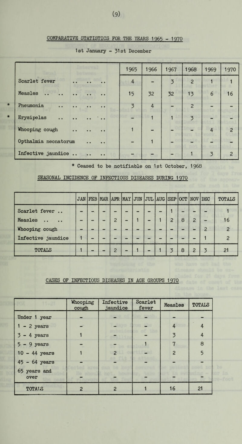 COMPARATIVE STATISTICS FOR THE YEARS 1965 - 1970 1st January - 31st December 1965 1966 1967 1968 1969 1970 Scarlet fever . 4 - 3 2 1 1 Measles . 15 32 32 13 6 16 Pneumonia . 3 4 - 2 - - Erysipelas .• .. - 1 1 3 - - Whooping cough . 1 - - - 4 2 Opthalmia neonatorum - 1 - - - - Infective jaundice . - - - 1 3 2 * Ceased to be notifiable on 1st October, 1968 SEASONAL INCIDENCE OF INFECTIOUS DISEASES DURING 1970 JAN FEB MAR APR MAY JUN JUL AUG SEP OCT NOV DEC TOTALS Scarlet fever .. 1 1 Measles .. - — - 2 - 1 - 1 2 8 2 - 16 Whooping cough 2 2 Infective jaundice 1 1 2 TOTALS 1 - - 2 - 1 - 1 3 8 2 3 21 CASES OF INFECTIOUS DISEASES IN AGE GROUPS 1970 Whooping cough Infective jaundice Scarlet fever Measles TOTALS Under 1 year - - - - - 1 - 2 years - - - 4 4 3-4 years 1 - - 3 4 5-9 years - - 1 7 8 10-44 years 1 2 - 2 5 45 - 64 years - - - - - 65 years and over - - - - - TOT ATS 2 2 1 16 21