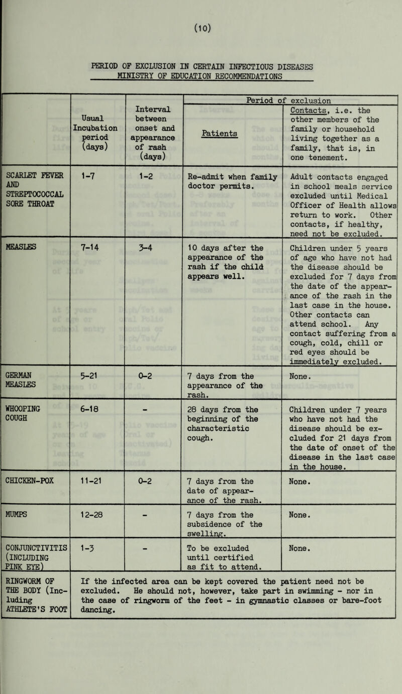 MINISTRY OF EDUCATION RECOMMENDATIONS Usual Incubation period (days) Interval between onset and appearance of rash (days) Period of exclusion Patients Contacts, i.e. the other members of the family or household living together as a family, that is, in one tenement. SCARLET FEVER AND STREPTOCOCCAL SORE THROAT 1-7 1-2 Re-admit when family doctor permits. Adult contacts engaged in school meals service excluded until Medical Officer of Health allows return to work. Other contacts, if healthy, need not be excluded. MEASLES 7-14 3-4 10 days after the appearance of the rash if the child appears well. Children under 5 years of age who have not had the disease should be excluded for 7 days from the date of the appear¬ ance of the rash in the last case in the house. Other contacts can attend school. Any contact suffering from a cough, cold, chill or red eyes should be immediately excluded. GERMAN MEASLES 5-21 0-2 7 days from the appearance of the rash. None. WHOOPING COUGH 6-18 28 days from the beginning of the characteristic cough. Children under 7 years who have not had the disease should be ex¬ cluded for 21 days from the date of onset of the disease in the last case in the house. CHICKEN-POX 11-21 0-2 7 days from the date of appear¬ ance of the rash. None. MUMPS 12-28 - 7 days from the subsidence of the swelling. None. CONJUNCTIVITIS (INCLUDING PINK EYE) 1-3 - To be excluded until certified as fit to attend. None. RINGWORM OF THE BODY (inc¬ luding ATHLETE’S FOOT If the infected area can be kept covered the patient need not be excluded. He should not, however, take part in swimming - nor in the case of ringworm of the feet - in gymnastic classes or bare-foot dancing.