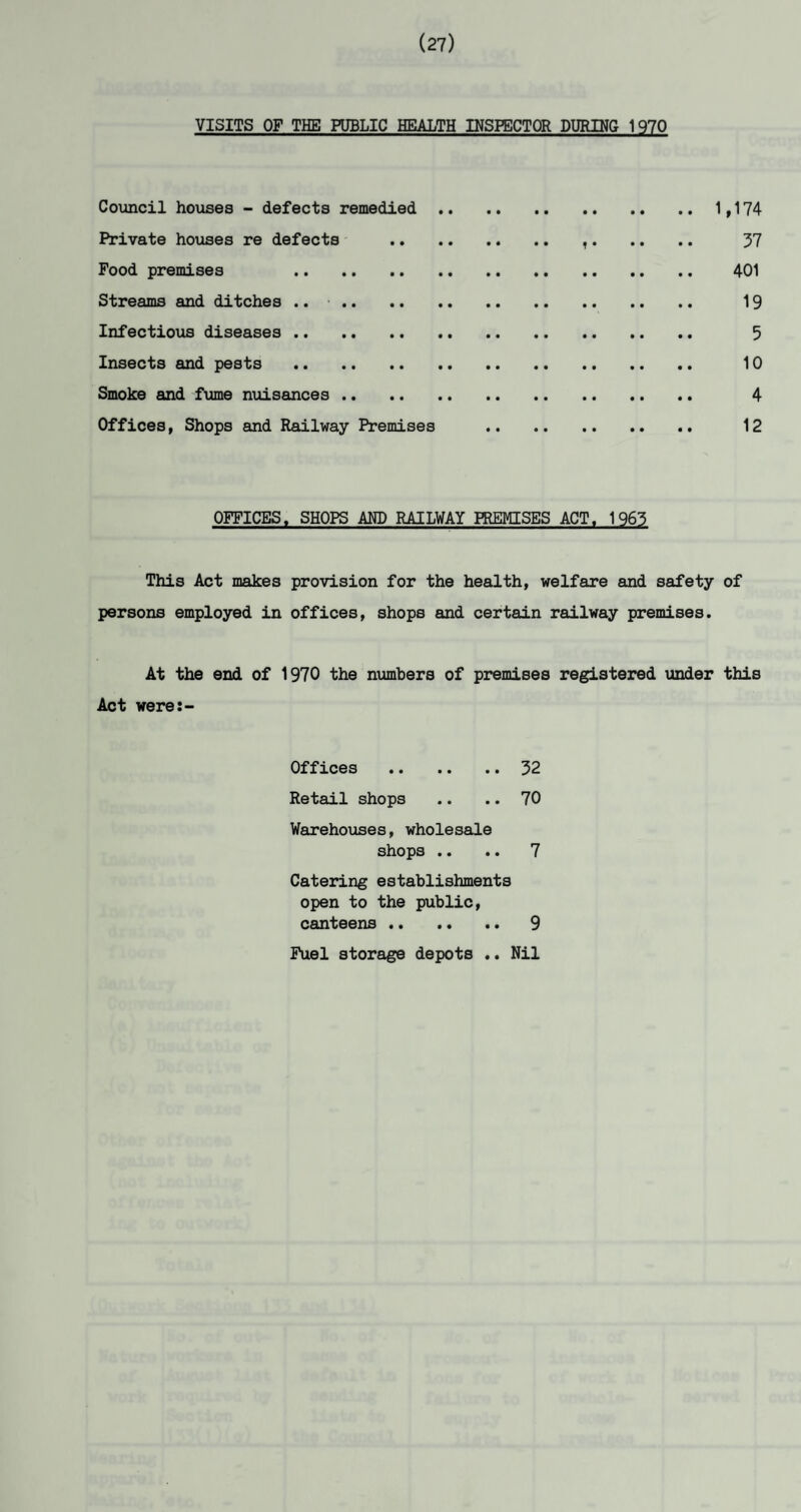 (27) VISITS OF THE PUBLIC HEALTH INSPECTOR DURING 1970 Council houses - defects remedied.1,174 Private houses re defects . .. 37 Food premises 401 Streams and ditches .. 19 Infectious diseases . 5 Insects and pests . 10 Smoke and fume nuisances. 4 Offices, Shops and Railway Premises . 12 OFFICES. SHOPS AND RAILWAY PREMISES ACT. 1963 This Act makes provision for the health, welfare and safety of persons employed in offices, shops and certain railway premises. At the end of 1970 the numbers of premises registered under this Act were:- Offices .32 Retail shops .. .. 70 Warehouses, wholesale shops .. .. 7 Catering establishments open to the public, canteens . 9 Fuel storage depots .. Nil