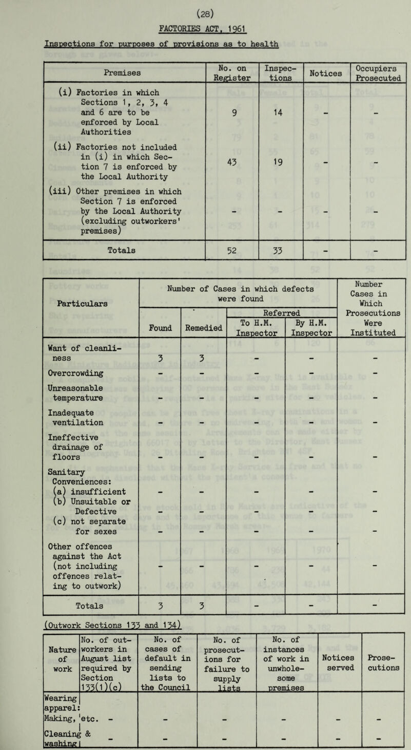 (28) FACTORIES ACT. 1961 Inspections for purposes of provisions aa to health Premises No. on Register Inspec¬ tions Notices Occupiers Prosecuted (i) Factories in which Sections 1, 2, 3, 4 and 6 are to be 9 14 enforced by Local Authorities (ii) Factories not included in (i) in which Sec¬ tion 7 is enforced by 43 19 the Local Authority (iii) Other premises in which Section 7 is enforced by the Local Authority (excluding outworkers' premises) Totals 52 53 - - Particulars Number of Cases in which defects were found Number Cases in Which • Referred Prosecutions Found Remedied To H.M. Inspector By H.M. Inspector Were Instituted Want of cleanli¬ ness 3 3 Overcrowding - - - - - Unreasonable temperature — - — — - Inadequate ventilation — — — — — Ineffective drainage of floors Sanitary Conveniences: (a) insufficient (b) Unsuitable or Defective . (c) not separate for sexes — — — — - Other offences against the Act (not including offences relat¬ ing to outwork) • Totals 3 3 - - - (Outwork Sections 135 and 134) Nature of work No. of out¬ workers in August list required by Section 133(1)(c) No. of cases of default in sending lists to the Council No. of prosecut¬ ions for failure to supply lists No. of instances of work in unwhole¬ some premises Notices served Prose¬ cutions Wearing apparel: Making, etc. - Cleaning & washing 1 - - - - -