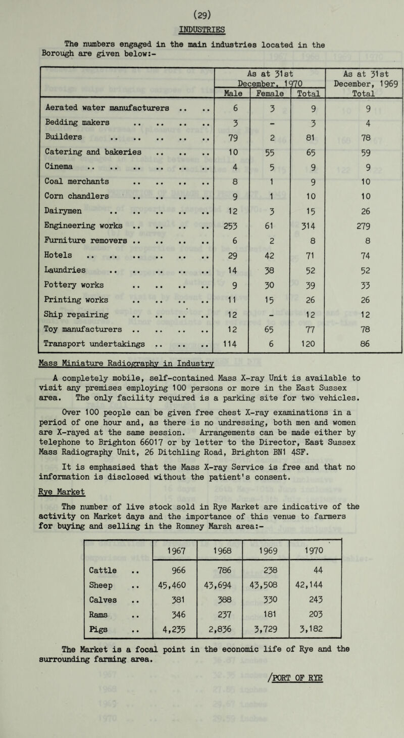 (29) INDUSTRIES The numbers engaged in the main industries located in the Borough are given below:- As at 31st December. 1970 As at 31st December, 1969 Total Male Female Total Aerated water manufacturers .. 6 3 9 9 Bedding makers . 3 - 3 4 Builders . 79 2 81 78 Catering and bakeries . 10 55 65 59 Cinema . 4 5 9 9 Coal merchants . 8 1 9 10 Corn chandlers . 9 1 10 10 Dairymen . 12 3 15 26 Engineering works . 253 61 314 279 Furniture removers . 6 2 8 8 Hotels . 29 42 71 74 Laundries . 14 38 52 52 Pottery works . 9 30 39 33 Printing works . 11 15 26 26 Ship repairing . 12 - 12 12 Toy manufacturers . 12 65 77 78 Transport undertakings .. 114 6 120 86 Mass Miniature Radiography in Industry A completely mobile, self-contained Mass X-ray Unit is available to visit any premises employing 100 persons or more in the East Sussex area. The only facility required is a parking site for two vehicles. Over 100 people can be given free chest X-ray examinations in a period of one hour and, as there is no undressing, both men and women are X-rayed at the same session. Arrangements can be made either by telephone to Brighton 66017 or by letter to the Director, East Sussex Mass Radiography Unit, 26 Ditchling Road, Brighton BN1 4SF. It is emphasised that the Mass X-ray Service is free and that no information is disclosed without the patient's consent. Rye Market The number of live stock sold in Rye Market are indicative of the activity on Market days and the importance of this venue to farmers for buying and selling in the Romney Marsh area:- 1967 1968 1969 1970 Cattle 966 786 238 44 Sheep 45,460 43,694 43,508 42,144 Calves 381 388 330 243 Rams 346 237 181 203 Pigs 4,235 2,836 3,729 3,182 The Market is a focal point in the economic life of Rye and the surrounding farming area. /PORT OF RYE