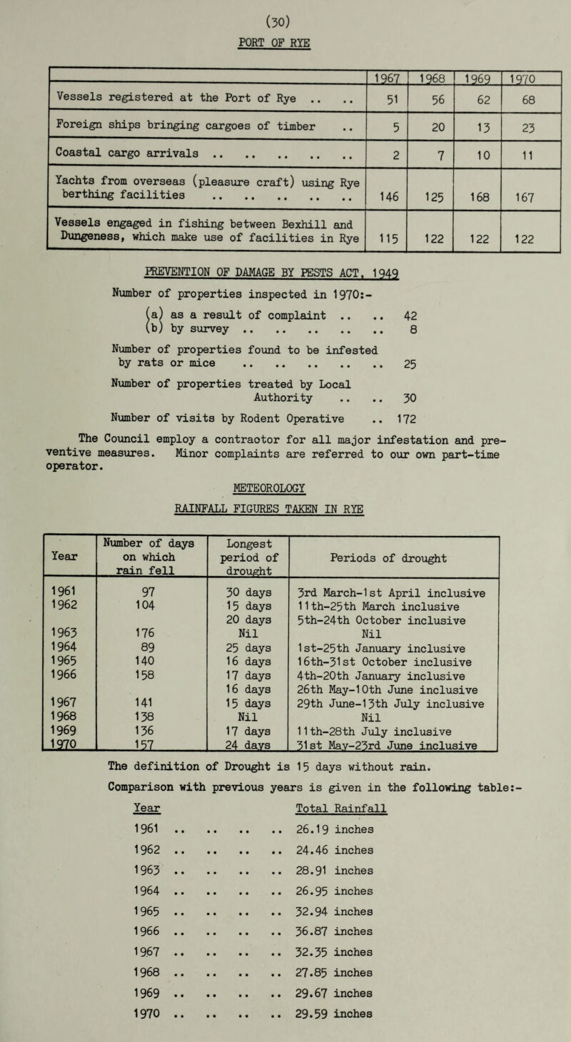 (30) PORT OF RYE 1967 1968 1969 1970 Vessels registered at the Port of Rye .. 51 56 62 68 Foreign ships bringing cargoes of timber 5 20 13 23 Coastal cargo arrivals . 2 7 10 11 Yachts from overseas (pleasure craft) using Rye berthing facilities . 146 125 168 167 Vessels engaged in fishing between Bexbill and Dungeness, which make use of facilities in Rye 115 122 122 122 PREVENTION OF DAMAGE BY PESTS ACT. 1949 Number of properties inspected in 1970:— (a) as a result of complaint .. .. 42 (b) by survey . 8 Number of properties found to be infested by rats or mice . 25 Number of properties treated by Local Authority .. .. 30 Number of visits by Rodent Operative .. 172 The Council employ a contraotor for all major infestation and pre¬ ventive measures. Minor complaints are referred to our own part-time operator. METEOROLOGY RAINFALL FIGURES TAKEN IN RYE Year Number of days on which rain fell Longest period of drought Periods of drought 1961 97 30 days 3rd March-1st April inclusive 1962 104 15 days 11th-25th March inclusive 20 days 5th-24th October inclusive 1963 176 Nil Nil 1964 89 25 days 1st-25th January inclusive 1965 140 16 days 16th-31st October inclusive 1966 158 17 days 4th-20th January inclusive 16 days 26th May-10th June inclusive 1967 141 15 days 29th June-13th July inclusive 1968 138 Nil Nil 1969 136 17 days 11th-28th July inclusive 1970 _157 24 days 31st May-23rd June inclusive The definition of Drought is 15 days without rain. Comparison with previous years is given in the following table: Year Total Rainfall 1961 26.19 inches 1962 24.46 inches 1963 28.91 inches 1964 26.95 inches 1965 32.94 inches 1966 36.87 inches 19.67 32.35 inches 1968 27.85 inches 1969 . 29.67 inches 1970 29.59 inches