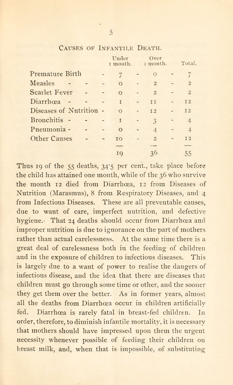 Causes of Infantile Death. Under 1 month. Over 1 month. Tota Premature Birth 7 0 7 Measles - 0 2 2 Scarlet Fever 0 2 2 Diarrhoea - 1 II 12 Diseases of Nutrition - 0 12 12 Bronchitis - 1 n — 0 4 Pneumonia - 0 4 4 Other Causes 10 2 12 19 36 55 Thus 19 of the 55 deaths, 34^5 per cent., take place before the child has attained one month, while of the 36 who survive the month 12 died from Diarrhoea, 12 from Diseases of Nutrition (Marasmus), 8 from Respiratory Diseases, and 4 from Infectious Diseases. These are all preventable causes, due to want of care, imperfect nutrition, and defective hygiene.- That 24 deaths should occur from Diarrhoea and improper nutrition is due to ignorance ou the part of mothers rather than actual carelessness. At the same time there is a great deal of carelessness both in the feeding of children and in the exposure of children to infectious diseases. This is largely due to a want of power to realise the dangers of infectious disease, and the idea that there are diseases that children must go through some time or other, and the sooner they get them over the better. As in former years, almost all the deaths from Diarrhoea occur in children artificially fed. Diarrhoea is rarely fatal in breast-fed children. In order, therefore, to diminish infantile mortality, it is necessary that mothers should have impressed upon them the urgent necessity whenever possible of feeding their children ou breast milk, and, when that is impossible, of substituting