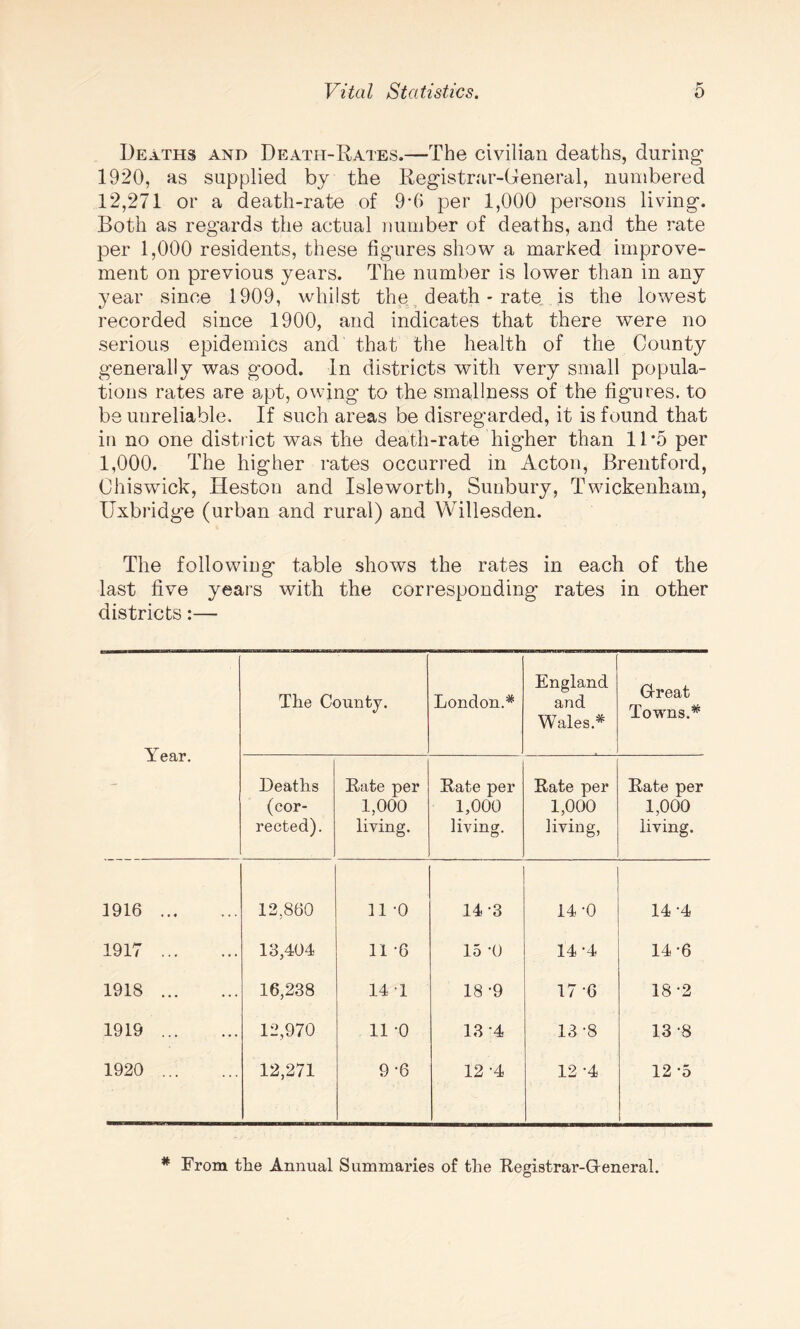 Deaths and Death-Rates.—The civilian deaths, during; 1920, as supplied by the Registrar-General, numbered 12,271 or a death-rate of 9*(> per 1,000 persons living. Both as regards the actual number of deaths, and the rate per 1,000 residents, these figures show a marked improve¬ ment on previous years. The number is lower than in any year since 1909, whilst the death-rate is the lowest recorded since 1900, and indicates that there were no serious epidemics and that the health of the County generally was good. In districts with very small popula¬ tions rates are apt, owing to the smallness of the figures, to be unreliable. If such areas be disregarded, it is found that in no one district was the death-rate higher than 11*5 per 1,000. The higher rates occurred in Acton, Brentford, Chiswick, Heston and Isleworth, Sunbury, Twickenham, Uxbridge (urban and rural) and Willesden. The following table shows the rates in each of the last five years with the corresponding rates in other districts:— Year. The County. London.* England and Wales.* Great Towns.* Deaths (cor¬ rected). Rate per 1,000 living. Rate per 1,000 living. Rate per 1,000 living, Rate per 1,000 living. 1916 . 12,860 11 '0 14-3 14-0 14-4 1917 . 13,404 11 '6 15 '0 * 14-4 14-6 1918. 16,238 14 A 18 '9 17-6 18 2 1919 . 12,970 11 -o 13 ‘4 13 -8 13 -8 1920 . 12,271 9 -6 12 '4 12 -4 12 -5