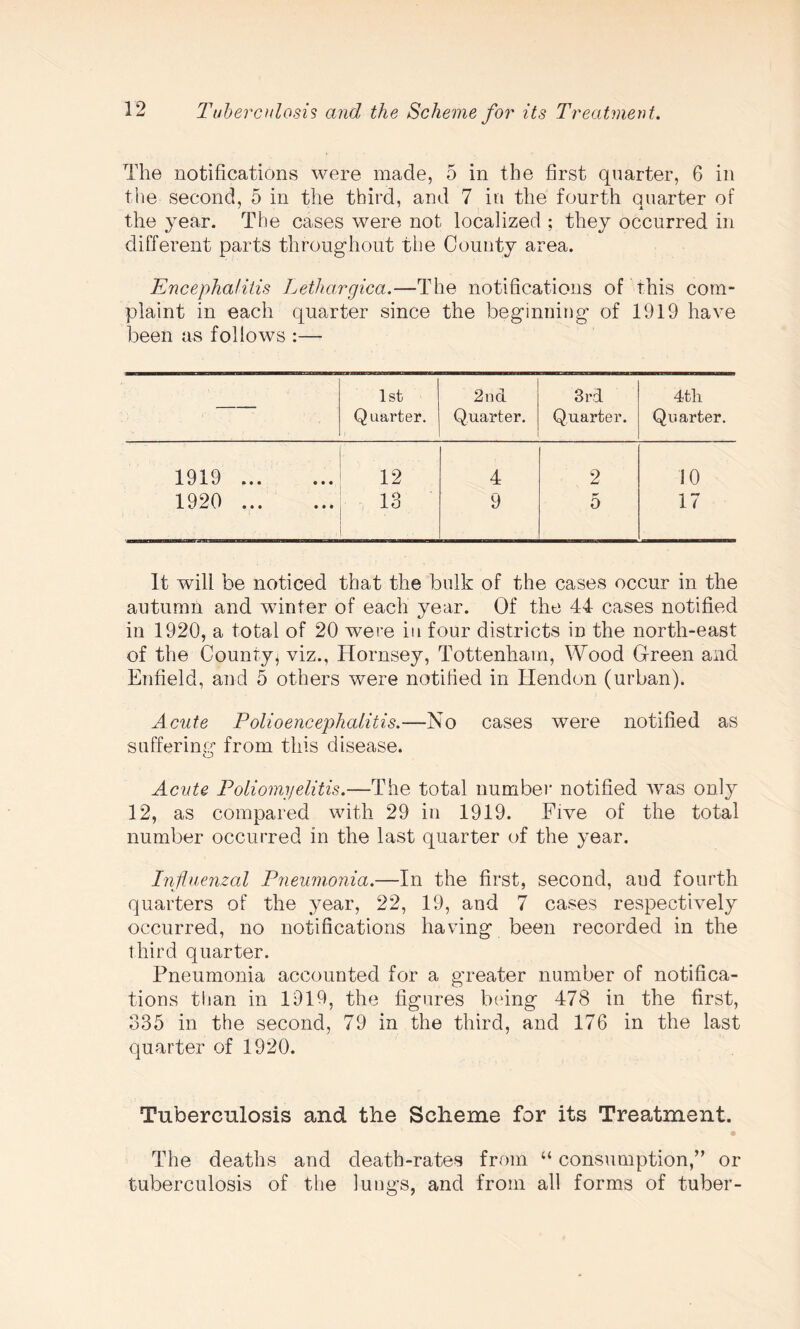 The notifications were made, 5 in the first quarter, 6 in the second, 5 in the third, and 7 in the fourth quarter of the year. The cases were not localized ; they occurred in different parts throughout the County area. Encephalitis Letha.rgica.—The notifications of this com¬ plaint in each quarter since the beginning of 1919 have been as follows :— 1st 2nd 3rd 4tli Quarter. Quarter. Quarter. Quarter. 1919. 12 4 2 10 1920 .. 13 9 0 17 It will be noticed that the bulk of the cases occur in the autumn and winter of each year. Of the 44 cases notified in 1920, a total of 20 were in four districts in the north-east of the County, viz., Hornsey, Tottenham, Wood Green and Enfield, and 5 others were notified in Hendon (urban). Acute Polioencephalitis.—No cases were notified as suffering from this disease. Acute Poliomyelitis.—The total number notified was only 12, as compared with 29 in 1919. Five of the total number occurred in the last quarter of the year. Influenzal Pneumonia.—In the first, second, aud fourth quarters of the year, 22, 19, and 7 cases respectively occurred, no notifications having been recorded in the third quarter. Pneumonia accounted for a greater number of notifica¬ tions than in 1919, the figures being 478 in the first, 335 in the second, 79 in the third, and 176 in the last quarter of 1920. Tuberculosis and the Scheme for its Treatment. The deaths and death-rates from “ consumption,” or tuberculosis of the lungs, and from all forms of tuber-