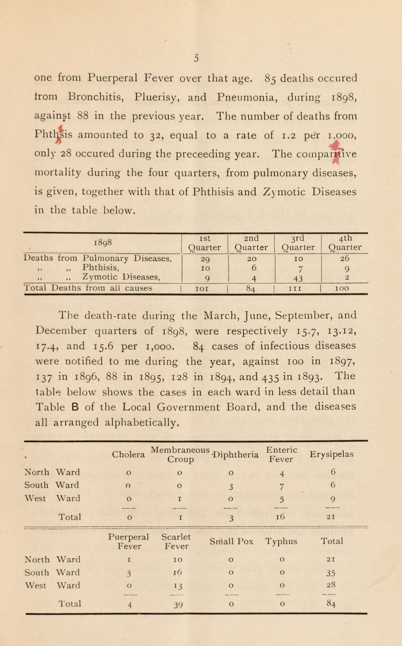 one from Puerperal Fever over that age. 85 deaths occured from Bronchitis, Pluerisy, and Pneumonia, during 1898, against 88 in the previous year. The number of deaths from Phtl^sis amounted to 32, equal to a rate of 1.2 per 1,000, only 28 occured during the preceeding year. The comparative mortality during the four quarters, from pulmonary diseases, is given, together with that of Phthisis and Zymotic Diseases in the table below. 1898 I St Quarter 2nd Quarter 3rd Quarter 4th Quarter Deaths from Pulmonary Diseases, 29 20 IO 26 ,, ,, Phthisis, 10 6 7 9 ., ,, Zymotic Diseases, 9 4 43 2 Total Deaths from all causes 101 84 III IOO The death-rate during the March, June, September, and December quarters of 1898, were respectively 15.7, 13-12, 17.4, and 15.6 per 1,000. 84 cases of infectious diseases were notified to me during the year, against 100 in 1897, 137 in 1896, 88 in 1895, 128 in 1894, and 435 in 1893. The table below shows the cases in each ward in less detail than Table B of the Local Government Board, and the diseases all arranged alphabetically. . Cholera Membraneous Croup •Diphtheria Enteric Fever Erysipelas Norlh Ward O O O 4 6 South Ward O O 3 7 6 West Ward O I O 5 9 Total O I 3 16 21 Puerperal Fever Scarlet Fever Small Pox Typhus Total North Ward I IO O O 21 South Ward 3 l6 O O 35 West Ward O 13 O O 28 Total 4 39 O O 84