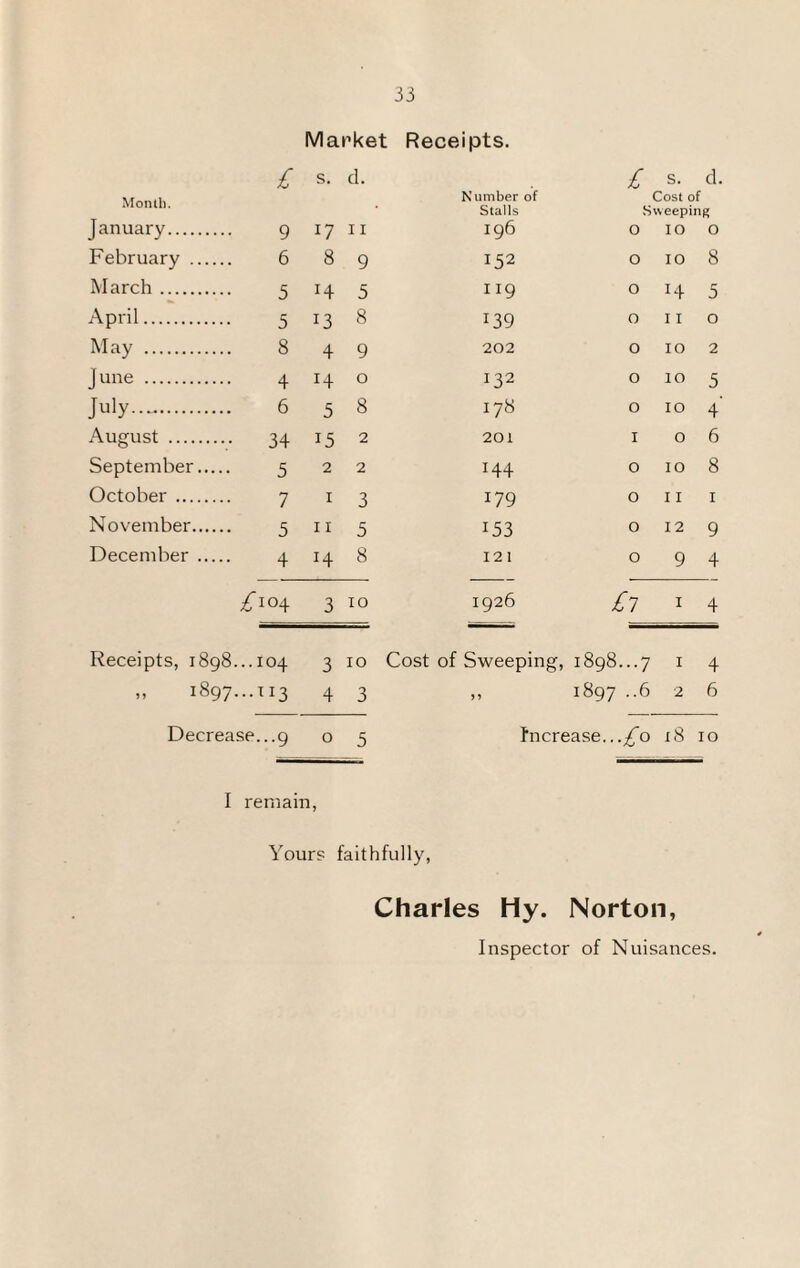 Market Receipts. Month. £ s. d. Number of Stalls £ s- d- Cost of Sweeping January. 9 17 11 I96 O 10 0 February . 6 8 9 152 O 10 8 March. 5 H 5 119 O H 5 April. 5 13 8 139 0 11 0 May . 8 4 9 202 O 10 2 June . 4 14 0 I32 O 10 5 July. 6 5 8 178 O 10 4' August . 34 15 2 201 I 0 6 September. 5 2 2 H4 O 10 8 October . 7 1 3 179 0 11 1 November. 5 11 5 153 0 12 9 December . 4 H 8 121 0 9 4 ^104 3 10 1926 £7 1 4 Receipts, 1898. ..104 3 10 Cost of Sweeping, 1898...7 1 4 „ 1897. ■•■”3 4 3 J J 1897 --6 2 6 Decrease...9 0 5 Increase...,£0 18 10 I remain, Your? faithfully, Charles Hy. Norton, Inspector of Nuisances.