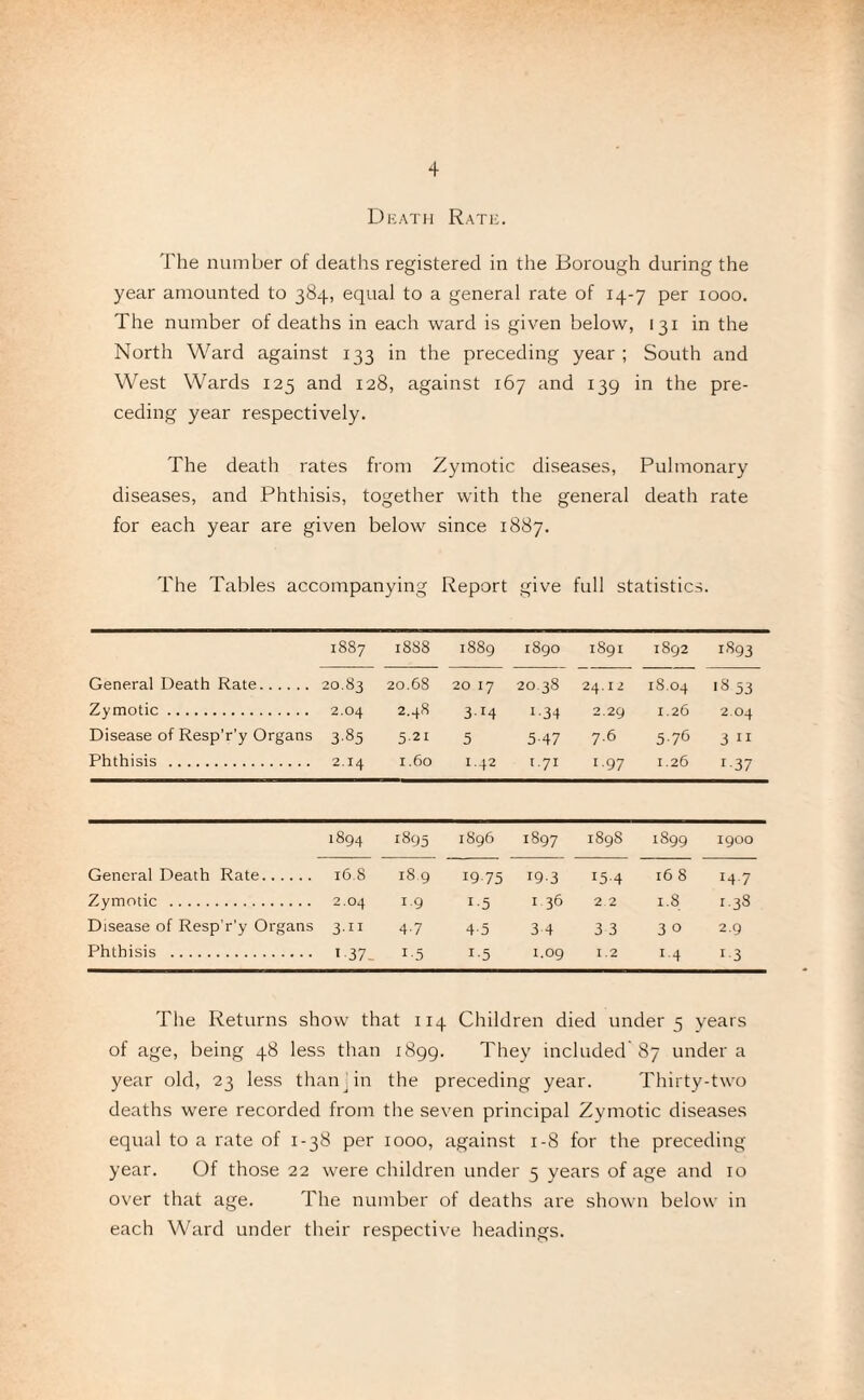 Death Rate. The number of deaths registered in the Borough during the year amounted to 384, equal to a general rate of 14-7 per 1000. The number of deaths in each ward is given below, 131 in the North Ward against 133 in the preceding year ; South and West Wards 125 and 128, against 167 and 139 in the pre¬ ceding year respectively. The death rates from Zymotic diseases, Pulmonary diseases, and Phthisis, together with the general death rate for each year are given below since 1887. The Tables accompanying Report give full statistics. 1887 1888 1889 1890 1891 1892 1893 General Death Rate. 20.83 20.68 20 17 20 38 24.12 18.04 iS 53 Zymotic. 2.04 2.48 3 14 i-34 2.29 1.26 2.04 Disease of Resp’r’y Organs 3-85 521 5 5-47 7.6 576 3 11 Phthisis . 2.14 1.60 1.42 1.71 i-97 1.26 1 -37 1894 1895 1896 1897 1898 1899 1900 General Death Rate. 16.8 189 i9 75 19-3 15-4 16 8 r4-7 Zymotic . 2.04 i-9 i-5 1 36 2.2 1.8 1.38 Disease of Resp r’y Organs 3-n 4-7 45 3 4 33 3 0 2.9 Phthisis . 1 37. i-5 i-5 1.09 1.2 i-4 i-3 The Returns show that 114 Children died under 5 vears of age, being 48 less than 1899. They included'87 under a year old, 23 less than, in the preceding year. Thirty-two deaths were recorded from the seven principal Zymotic diseases equal to a rate of 1-38 per 1000, against 1-8 for the preceding year. Of those 22 were children under 5 years of age and 10 over that age. The number of deaths are shown below in each Ward under their respective headings.