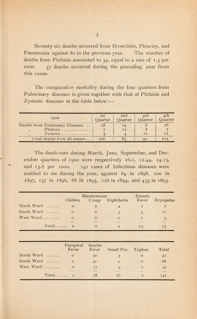 Seventy-six deaths occurred from Bronchitis, Pleurisy, and Pneumonia against 80 in the previous year. The number of deaths from Phthisis amounted to 34, equal to a rate of 1.3 per 1000. 37 deaths occurred during the preceding year from this cause. The comparative mortality during the four quarters from Pulmonary diseases is given together with that of Phthisis and Zymotic diseases in the table below :— 1900 ISt Quarter 2nd Quarter 3rd Quarter 4th Quarter Deaths from Pulmonary Diseases .. 28 H 8 26 ,, Phthisis. 7 12 8 7 ,, Zymotic. 5 4 II 12 '1 otal deaths from all causes .. 106 83 92 103 The death-rate during March, June, September, and Dec¬ ember quarters of 1900 were respectively 16.1, 12.44, I4-I5> and 15.8 per 1000. 141 cases of Infectious diseases were notified to me during the year, against 84 in 1898, 100 in 1897, 137 in 1896, 88 ili 1895, I2§ in 1894, and 435 in 1893. Membranous Enteric Cholera Croup Diphtheria Fever Erysipelas North Ward . o o 4 7 7 South Ward . o o 5 5 11 West Ward. 00015 Total. o o g 13 23 Puerperal Scarlet Fever Fever Small Pox Typhus Total North Ward . o 20 3 o 41 South Ward . 2 41 4 o 68 West Ward. o 17 g o 32 Total. 2 78 16 o 141