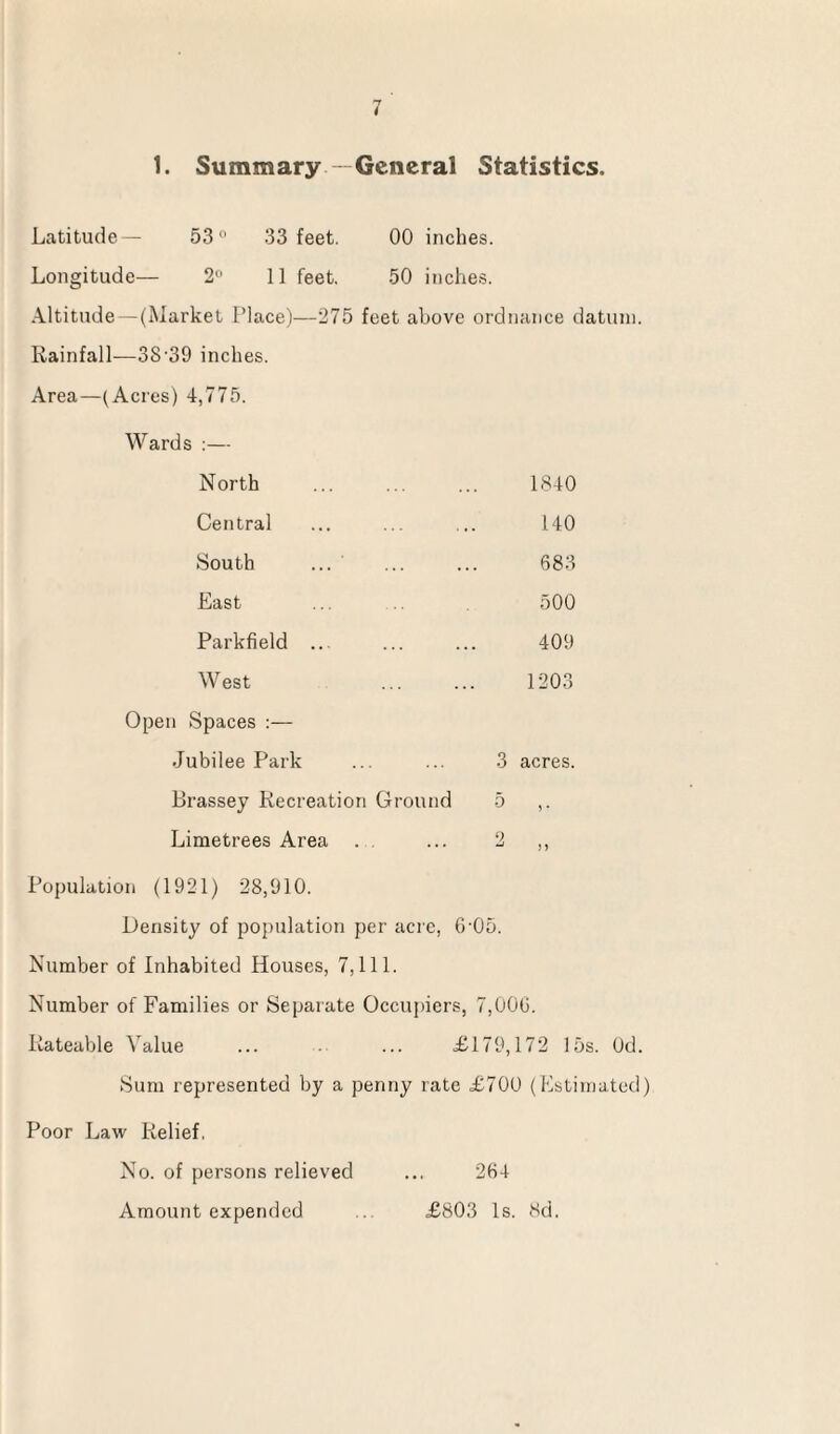 1. Summary --General Statistics. Latitude— 53° 33 feet. 00 inches. Longitude— 2° 11 feet. 50 inches. Altitude—(Market Place)—275 feet above ordnance datum. Rainfall—38'39 inches. Area—(Acres) 4,775. Wards :— North 1840 Central 140 South 683 East 500 Parkfield ... 409 West 1203 Open Spaces :— Jubilee Park 3 acres. Brassey Recreation Ground 5 ,. Limetrees Area 2 „ Population (1921) 28,910. Density of population per acre, 6-05. Number of Inhabited Houses, 7,111. Number of Families or Separate Occupiers, 7,00b. Rateable Value ... ... £179,172 15s. Od. Sum represented by a penny rate £700 (Estimated) Poor Law Relief, No. of persons relieved ... 264 Amount expended £803 Is. 8d.