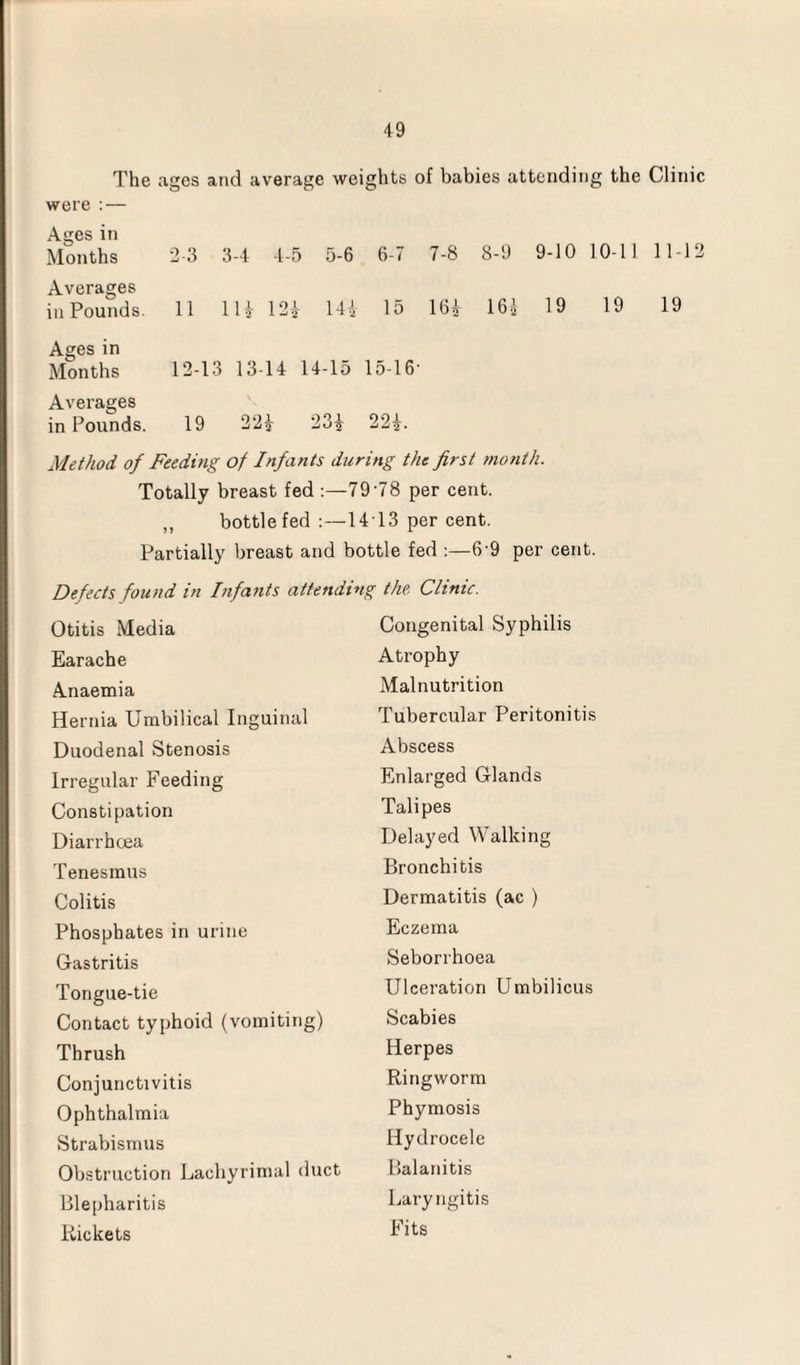 The ages and average weights of babies attending the Clinic were : — Ages in Months 2-3 3-4 4-5 5-6 6-7 7-8 8-9 9-10 10-1 1 11-12 Averages in Pounds. 11 lli 12* 14* 15 16* 16* 19 19 19 Ages in Months 12-13 13-14 14-15 15-16- Averages in Pounds. 19 22* 23* 22*. Method of Feeding of Infants during the first month. Totally breast fed :—79’78 per cent. „ bottle fed :—1413 per cent. Partially breast and bottle fed :—6-9 per cent. Defects found in Infants attending r the. Clinic. Otitis Media Congenital Syphilis Earache Atrophy Anaemia Malnutrition Hernia Umbilical Inguinal Tubercular Peritonitis Duodenal Stenosis Abscess Irregular Feeding Enlarged Glands Constipation Talipes Diarrhoea Delayed Walking Tenesmus Bronchitis Colitis Dermatitis (ac ) Phosphates in urine Eczema Gastritis Seborrhoea Tongue-tie Ulceration Umbilicus Contact typhoid (vomiting) Scabies Thrush Herpes Conjunctivitis Ringworm Ophthalmia Phymosis Strabismus Hydrocele Obstruction Lachyrimal duct Balanitis Blepharitis Laryngitis Rickets Fits