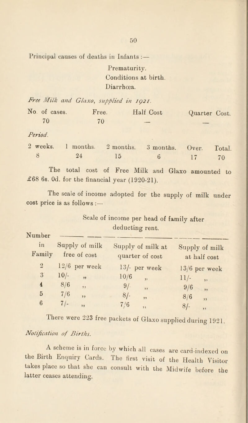 Principal causes of deaths in Infants :— Prematurity. Conditions at birth. Diarrhoea. Free Milk and Glaxo, supplied in 1921. No of cases. Free. Half Cost Quarter Cost. 70 70 — _ Period. 2 weeks. 1 months. 2 months. 3 months. Over. Total. 8 24 15 6 17 70 The total cost of Free Milk and Glaxo amounted to £68 6s. Od. for the financial year (1920-21). The scale of income adopted for the supply of milk under cost price is as follows :— Number in Family 2 3 4 5 6 Scale of income per head of family after deducting rent. Supply of milk free of cost 12/6 per week 10/- „ 8/6 „ 7/6 „ 7/- „ Supply of milk at quarter of cost 13/- per week 10/6 „ 9/ „ 8/- „ There were 223 free Notification of Births. A scheme is in force the Birth Enquiry Cards, takes place so that she can latter ceases attending:. Supply of milk at half cost 13/6 per week 11/- „ 9/6 „ 8/6 „ 8/- „ packets of Glaxo supplied during 1921. by which all cases are card-indexed on The first visit of the Health Visitor consult with the Midwife before the 7/6