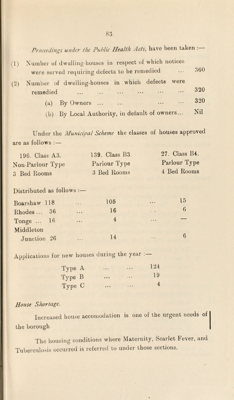 (1) Number of dwelling-houses in respect of which notices were served requiring defects to be remedied (2) Number of dwelling-houses in which defects were remedied (a) By Owners ... i^b) By Local Authority, in default of owners... 360 320 320 Nil Under the Municipal Scheme the classes of houses approved are as follows : — 196. Class A3. 139. Class B3. 27. Class B4. Non-Parlour Type Parlour Type Parlour Type 3 Bed Rooms 3 Bed Rooms 4 Bed Rooms Distributed as follows :— Boarshaw 118 105 15 Rhodes... 36 16 6 Tonge ... 16 4 . . . - Middleton Junction 26 14 6 Applications for new houses during the year Type A ... 124 Type B ... 19 Type C ... 4 House Shortage. Increased house accomodation is one of the urgent needs of the borough The housing conditions where Maternity, Scarlet Fever, and Tuberculosis occurred is referred to under those sections.