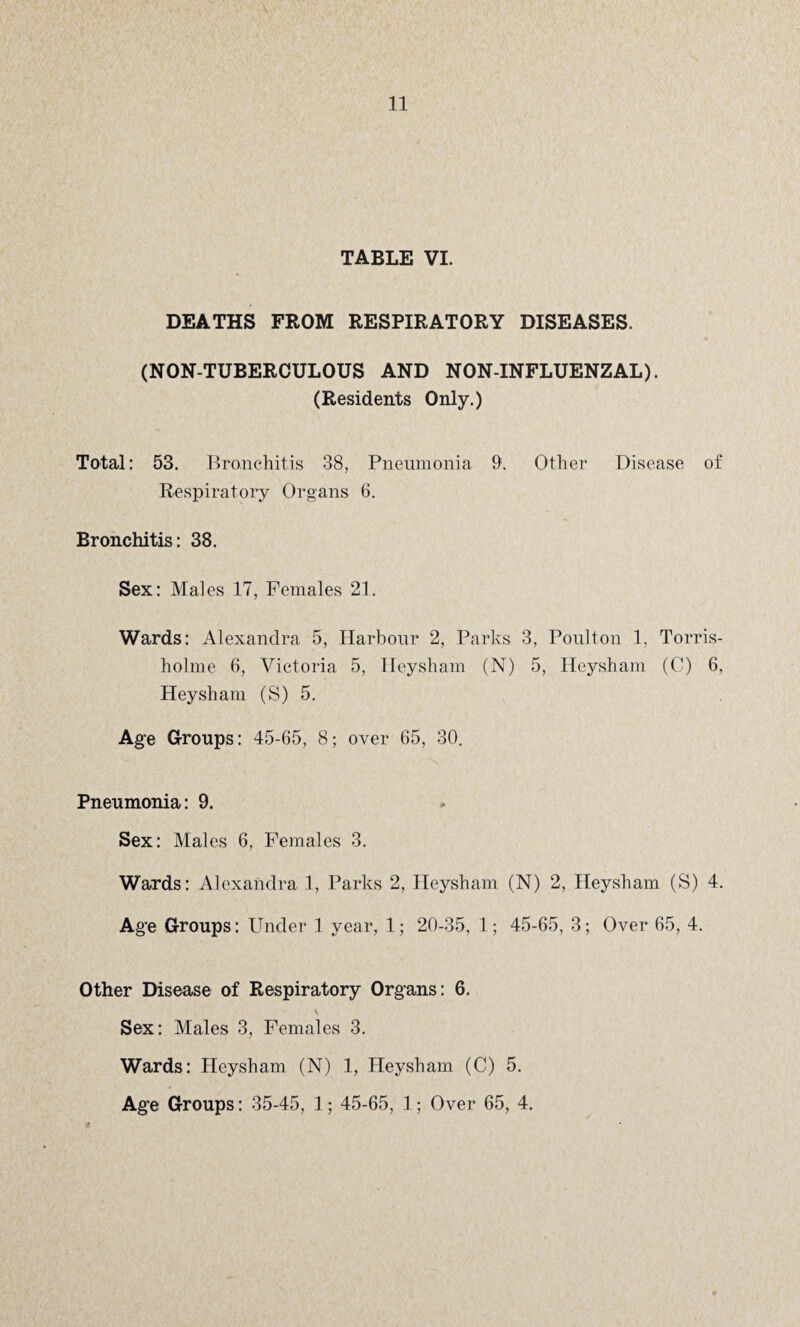TABLE VI. DEATHS FROM RESPIRATORY DISEASES. (NON-TUBERCULOUS AND NON-INFLUENZAL). (Residents Only.) Total: 53. Bronchitis 38, Pneumonia 9. Other Disease of Respiratory Organs 6. Bronchitis: 38. Sex: Males 17, Females 21. Wards: Alexandra 5, Harbour 2, Parks 3, Poulton 1, Torris- holme 6, Victoria 5, Heysham (N) 5, Heysham (C) 6, Heysham (S) 5. Age Groups: 45-65, 8; over 65, 30. Pneumonia: 9. Sex: Males 6, Females 3. Wards: Alexandra 1, Parks 2, Heysham (N) 2, Heysham (S) 4. Age Groups: Under 1 year, 1; 20-35, 1; 45-65, 3; Over 65, 4. Other Disease of Respiratory Organs: 6. \ Sex: Males 3, Females 3. Wards: Heysham (N) 1, Heysham (C) 5. Age Groups: 35-45, 1; 45-65, 1; Over 65, 4.