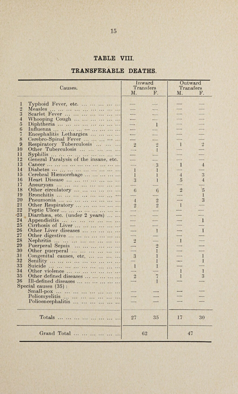 TABLE VIII. TRANSFERABLE DEATHS. Causes. 1 Typhoid Fever, etc. 2 Measles. 3 Scarlet Fever. 4 Whooping Cough . 5 Diphtheria. 6 Influenza. •••. 7 Encephalitis Lethargica . 8 Cerebro-Spinal Fever. ... ... 9 Respiratory Tuberculosis . 10 Other Tuberculosis . 11 Syphilis. 12 General Paralysis of the insane, etc. 13 Cancer. 14 Diabetes ... . 15 Cerebral Haemorrhage. 16 Heart Disease . 17 Aneurysm . 18 Other circulatory. 19 Bronchitis. ... 20 Pneumonia.. . . 21 Other Respiratory. 22 Peptic Ulcer. •23 Diarrhaea, etc. (under 2 years) . 24 Appendicitis . 25 Cirrhosis of Liver. 26 Other Liver diseases . 27 Other digestive. 28 Nephritis . 29 Puerperal Sepsis . . 30 Other puerperal . 31 Congenital causes, etc. . 32 Senility. 33 Suicide. 34 Other violence. 35 Other defined diseases. 36 Ill-defined diseases. Special causes (35) : Small-pox . Poliomyelitis . Polioencephalitis . Totals Inward Transfers M. F. Outward Transfers M. F. — — — —• — — — —- — -- — —■ — 1 — — •— •- — —- ■— ■— —• — ■- — — — 2 2 1 1 2 •— .—. —• — — .— -- — -- 3 1 4 1 1 —- — 1 1 4 3 3 1 5 4 — — — — 6 Q 2 5 1 3 4 2 -- 2 2 1 . - -- — — — — — — -— — — —• 1 — ■—- — — — 1 —■ I — — — — 0 iLi — 1 —• — 2 -- -- -- 1 -- — 3 1 — 1 — 1 — 1 1 1 — 1 -- — 1 2 7 1 3 -- 1 — -- -. — -- —• —• — — -* -- 27 35 17 30 62 Grand Total 47