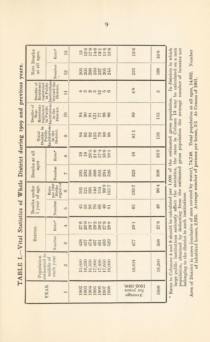 TABLE I.—Vital Statistics of Whole District during 1909 and previous years. Nett Deaths at all ages. Rate* 13 © 05 CO H © © E2 N 00 CO rH rH r-i r—« rH rH 13-6 8-01 Number 12 «5 lf3 CD O MO lO ooaioNo-# cq cq <m cq cq cq cq 233 198 Deaths of Residents registered in Public Institutions beyond the District. 11 ^comco^uoo rH X 1 Deaths of Non- Residents registered in Public Institutions in the District. 10 O -- H J> 0O © 05 05 05 03 I> X X r—1 89 115 Total Deaths in Public Institutions in the District. 9 h* cq cq x x 05 x 05 05 05 Cq X X pH rH rH 00 116 Deaths at all ages Rate* 8 lO CD Tfl CO pH ® 2 W ^ h 0 io cq cq h h h 00 rH X cb 7—( Number 7 IDCIXXCO^CD 05 05 oo © 0 05 cq cq cq co co co cq co 323 X o X Deaths under 1 year of age. Rate per 1000 Births regist’rd 6 X t> © h © 0 ^ n is 0 ©q 05 tp ec § Jg rH H pH pH H 02 1357 T? cb 05 Number 5 lO CO CO o CD O) H Tfl ID 05 t> OO Tft x o CO 49 Births. ---_ Rate* 4 cp 05 q^ oq cq 05 x J> © 00 05 QOMOO cq cq oq cq cq cq cq rH CO cq X A. cq Number 3 X M -5? M pH X O N CO b- 05 05 05 oq Hp ^ rft ^ TfC lO 477 508 Population estimated to middle of each year 2 O O O O O O O O X o O O 1© o O cq^ >o cy -t X o' ccT <S q> t> «> x r-i rH H rH •—■i fh ?H X CO CD 7—1 18,200 YEAR 1 CM CO lO CO 1^ CO o o o o o o o Qi Oi OT> Oi Oi O) O rH rH rH rH rH rH rH •806I-S06I saneqC joj 0Si3aoAy 1909 o • rH £ -e o © ri a m Cj © 0 0 cS •'-Of; w H b O © ,|_l '£ H ^9 0 IS o TJ Sh © h £3^3 lH o a © o jo a © Cq X X _• o IH 05 © ^ cc 0 cS co _, 3 02 o © c3 eS O ion At ci ip p*H 0 Oh io O Oh © m rH 0 cS o -H> o rO Eh ?H © Oh 00 so 0 q> o CO HfT Ph m © Oh /•-S «+H pH © O -M Ph cj © P'S jo 0 0 0 h3 © © Ph be © Cb > Ph o © © >• c3 © PH c3 W5 <Hh cq O 05 © cq >• • rH Tfl 02 0 © CO r—H © 0 O © r-H rc> CO <D © -H pH o • H JO c3 c3 0 • ri rO 0 • ri -H o •rH «H O rH -H <73 s «w O © Ph <