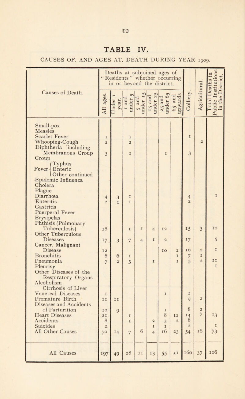 12 TABLE IV. CAUSES OF, AND AGES AT. DEATH DURING YEAR 1909. Deaths at s ubjoined ages of C/) c c •  Residents ” whether occurring 4 w ’-0 P in or beyond the district. Oj Vh £3 X! d J- -t-> 4-> d £ Causes of Death. in <D W 10 10 T3 M T3 c? 10 0 <0 rr-t M kS 0) £ V) Q Q c •—1 bo 1 ) nder year Oh *-< 5 <D Oj w C C i-t rt v T3 •O JH § fc M £ S u a: 0 in 2 (N C- d nj to £ 0 Oh 'o O So < 3 .a 5 c r-1 3 --1 < 2 d 2 d Oh Small-pox Measles Scarlet Fever I I I Whooping-Cough Diphtheria [including 2 2 2 Membranous Croup Croup 3 2 1 3 (Typhus Fever J Enteric (Other continued Epidemic Influenza Cholera Plague Diarrhoea 4 3 I 4 I Enteritis Gastritis 2 1 I 2 Puerperal Fever Erysipelas Phthisis (Pulmonary Tuberculosis) 18 I I 4 12 15 3 10 Other Tuberculous Diseases 17 3 7 4 1 2 J7 5 Cancer, Malignant Disease 12 10 2 10 2 1 Bronchitis 8 6 1 I 7 1 Pneumonia 7 2 3 1 I 5 2 11 Pleurisy Other Diseases of the 1 Respiratory Organs Alcoholism Cirrhosis of Liver Venereal Diseases 1 1 1 Premature Birth Diseases and Accidents 11 11 9 2 of Parturition 10 9 1 8 2 Heart Diseases 21 1 8 12 14 7 13 Accidents 8 1 2 3 2 8 Suicides 2 1 1 2 1 All Other Causes 70 14 7 6 4 16 23 54 16 73 197 49 160 116