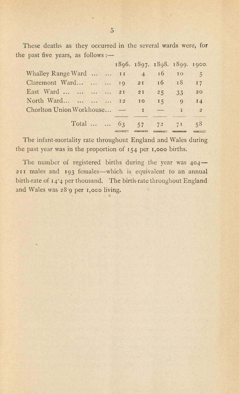 These deaths as they occurred in the several wards were, for the past five years, as follows :— 1896. 1S97. 1898. 1899. 1900. Whalley Range Ward . 11 4 16 10 5 Claremont Ward. '9 21 16 18 17 East Ward. 21 21 25 33 20 North Ward. 12 10 *5 9 14 Chorlton Union Workhouse... — 1 — 1 2 Total. 63 57 72 7i 53 The infant-mortality rate throughout England and Wales during the past year was in the proportion of 154 per 1,000 births. The number of registered births during the year was 404— 211 males and 193 females—which is equivalent to an annual birth-rate of i4-4 per thousand. The birth-rate throughout England and Wales was 28-9 per i,oco living.