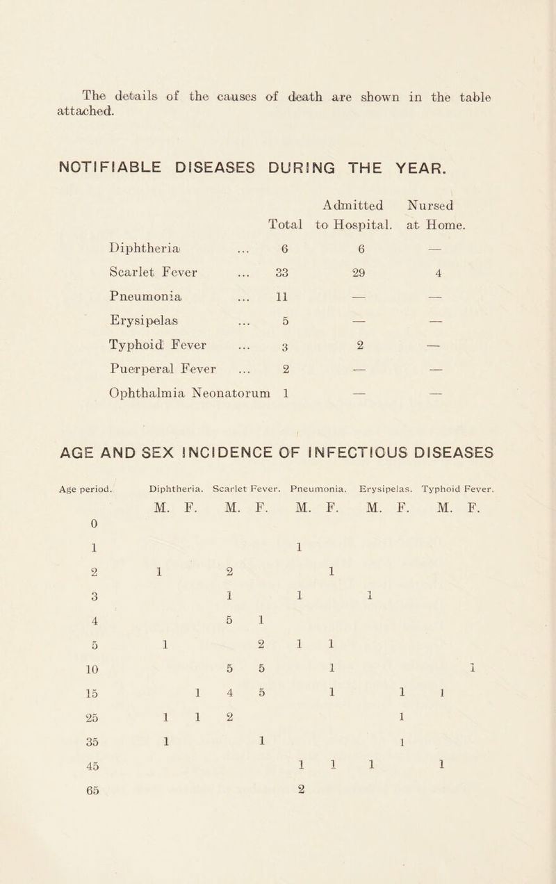 attached. NOTIFIABLE DISEASES DURING THE YEAR. Admitted Total to Hospital. Nursed at Home. Diphtheria ... 6 Scarlet Fever ... 33 Pneumonia ... 11 Erysipelas ... 5 Typhoid Fever ... 3 Puerperal Fever ... 2 Ophthalmia Neonatorum 1 6 — 29 4 2 AGE AND SEX INCIDENCE OF INFECTIOUS DISEASES Age period. Diphtheria. Scarlet Fever. Pneumonia. Erysipelas. Typhoid Fever M. F. M. F. M. F. M. F. M. F. 0 1 1 2 1 2 1 3 1 1 1 4 5 1 5 1 2 1 1 10 5 5 1 1 15 1 4 5 1 1 1 25 1 1 2 1 35 1 1 1 45 1 1 1 1 65 2