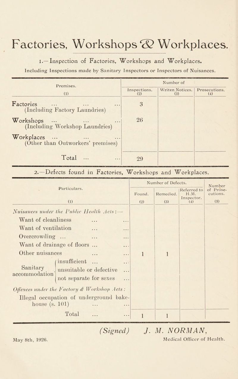 Factories, Workshops *3? Workplaces, 1.—Inspection of Factories^ Workshops and Workplaces* Including Inspections made by Sanitary Inspectors or Inspectors of Nuisances. Premises. Number of (1) Inspections. (2) W'^riten Notices. (3) Prosecutions. (4) Factories (Including Factory Laundries) 3 Workshops (Including Workshop Laundries) 26 Workplaces (Other than Outworkers’ premises) Total 29 2,—Defects found in Factories* Workshops and Workplaces. Particulars. (1) Nuisances lualer tJte PuhJic Health Acts: Want of cleanliness Want of ventilation Overcrowding ... Want of drainage of floors ... Other nuisances insufficient ... Sanitary accommodation’^ unsuitable or defective not separate for sexes Number of Defects. Found. (2) Offences under the Factory d Workshop Acts : Illegal occupation of underground bake¬ house (s. 101) Total Remedied. (3) 1 Referred to H.M. Inspector. (4) N umber of Prose¬ cutions. (5) 1 ( Signed ) May 8th, 1926. ./. M. NORMAN, Medical Officer of Health.