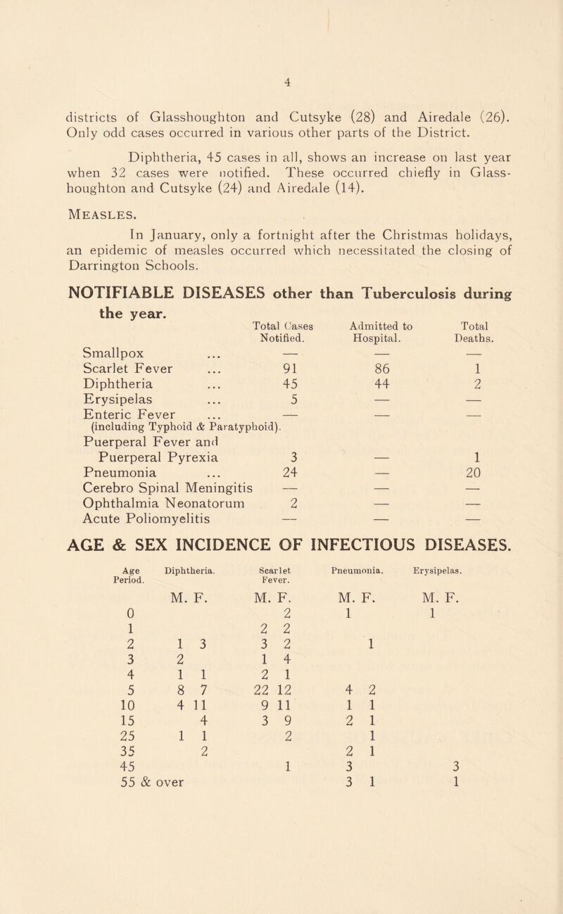 districts of Glasshoughton and Cutsyke (28) and Airedale (26). Only odd cases occurred in various other parts of the District. Diphtheria, 45 cases in all, shows an increase on last year when 32 cases were notified. These occurred chiefly in Glass¬ houghton and Cutsyke (24) and Airedale (14). Measles. In January, only a fortnight after the Christmas holidays, an epidemic of measles occurred which necessitated the closing of Darrington Schools. NOTIFIABLE DISEASES other than Tuberculosis during the year. Total Cases Admitted to Total Notified. Hospital. Deaths. Smallpox — — — Scarlet Fever 91 86 1 Diphtheria 45 44 2 Erysipelas 5 — — Enteric Fever — — — (including Typhoid & Paratyphoid). Puerperal Fever and Puerperal Pyrexia 3 — 1 Pneumonia 24 — 20 Cerebro Spinal Meningitis — — — Ophthalmia Neonatorum 2 — — Acute Poliomyelitis — — — AGE & SEX INCIDENCE OF INFECTIOUS DISEASES. Age Diphtheria. Scarlet Pneumonia. Erysipelas Period. Fever. M. F. M. F. M. F. M. F. 0 2 1 1 1 2 2 2 1 3 3 2 1 3 2 1 4 4 1 1 2 1 5 8 7 22 12 4 2 10 4 11 9 11 1 1 15 4 3 9 2 1 25 1 1 2 1 35 2 2 1 45 1 3 3 55 & over 3 1 1