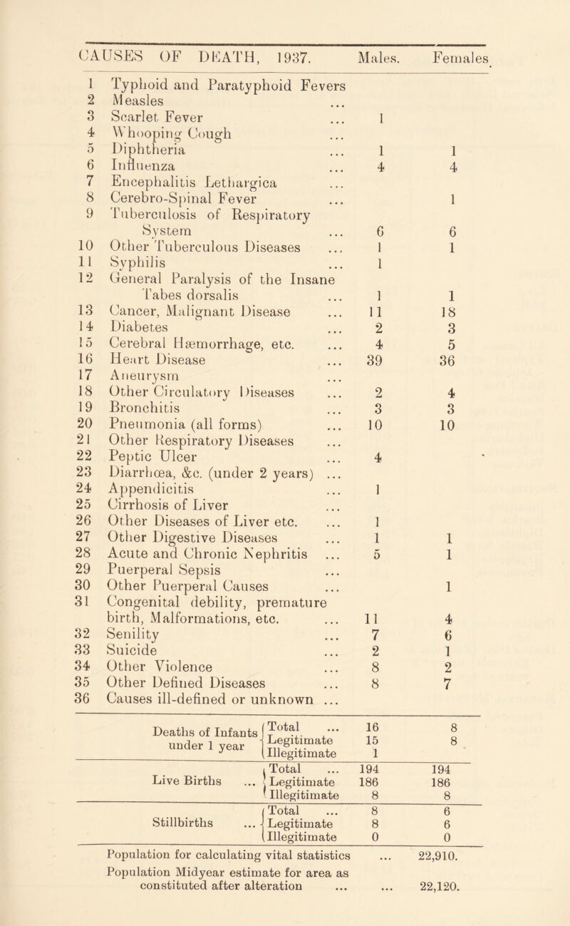 CAUSES OF DEATH, 1937. Males. Females 1 Typhoid and Paratyphoid Fevers 2 M easles « • • 3 Scarlet Fever ♦ » • 1 4 Whooping Cough • • • 5 Diphtheria • • • 1 1 6 Influenza • • • 4 4 7 Encephalitis Lethargica 8 Cerebro-Spinal Fever • • • 1 9 Tuberculosis of Respiratory System • • • 6 6 10 Other Tuberculous Diseases 1 1 11 Syphilis • • • 1 12 General Paralysis of the Insane Tabes dorsalis 1 1 13 Cancer, Malignant Disease 11 18 14 Diabetes • • • 2 3 15 Cerebral Haemorrhage, etc. ... 4 5 16 Heart Disease • • • 39 36 17 Aneurysm • • • 18 Other Circulatory Diseases 2 4 19 Bronchitis 3 3 20 Pneumonia (all forms) • • 10 10 21 Other Respiratory Diseases 22 Peptic Ulcer • • • 4 * 23 Diarrhoea, &c. (under 2 years) ... 24 Appendicitis • • • 1 25 Cirrhosis of Liver • • • 26 Other Diseases of Liver etc. 1 27 Other Digestive Diseases 1 1 28 Acute and Chronic Nephritis 5 1 29 Puerperal Sepsis • • • 30 Other Puerperal Causes 1 31 Congenital debility, premature birth, Malformations, etc. 11 4 32 Senility • • • 7 6 33 Suicide • • • 2 1 34 Other Violence • • • 8 2 35 Other Defined Diseases 8 7 36 Causes ill-defined or unknown ... Deaths of Infants Total 16 8 IRK'Ipt’ 1 yppr Legitimate 15 8 Illegitimate i i Total 194 194 Live Births ] Legitimate 186 186 \ Illegitimate 8 8 Total 8 6 Stillbirths Legitimate 8 6 [Illegitimate 0 0 Population for calculating vital statistics ... 22,910. Population Midyear estimate for area as constituted after alteration ... ... 22,120.