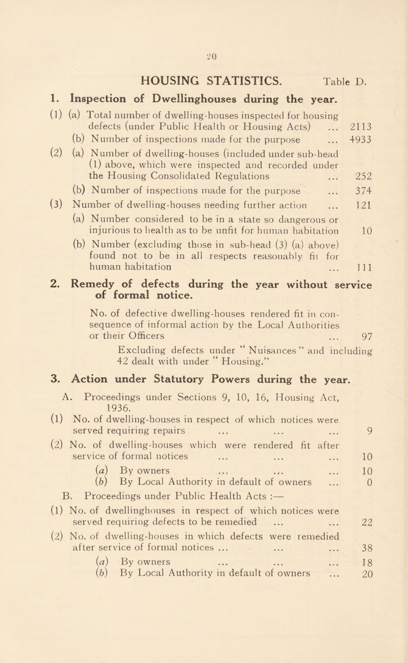 HOUSING STATISTICS. Table D. 1. Inspection of Dweliinghouses during the year. (1) (a) Total number of dwelling-houses inspected for housing defects (under Public Health or Housing Acts) ... 2113 (b) Number of inspections made for the purpose ... 4933 (2) (a) Number of dwelling-houses (included under sub-head (l) above, which were inspected and recorded under the Housing Consolidated Regulations ... 252 (b) Number of inspections made for the purpose ... 374 (3) Number of dwelling-houses needing further action ... 121 (a) Number considered to be in a state so dangerous or injurious to health as to be unfit for human habitation 10 (b) Number (excluding those in sub-head (3) (a) above) found not to be in all respects reasonably fit for human habitation ... Ill 2. Remedy of defects during the year without service of formal notice. No. of defective dwelling-houses rendered fit in con¬ sequence of informal action by the Local Authorities or their Officers ... 97 Excluding defects under “ Nuisances ” and including 42 dealt with under “ Housing.” 3. Action under Statutory Powers during the year. A. Proceedings under Sections 9, 10, 16, Housing Act, 1936. (1) No. of dwelling-houses in respect of which notices were served requiring repairs ... ... ... 9 (2) No. of dwelling-houses which were rendered fit after service of formal notices ... ... ... 10 (a) By owners ... ... ... 10 (b) By Local Authority in default of owners ... 0 B. Proceedings under Public Health Acts (1) No. of dweliinghouses in respect of which notices were served requiring defects to be remedied ... ... 22 (2) No. of dwelling-houses in which defects were remedied after service of formal notices ... ... ... 38 (a) By owners ... ... ... 18 (b) By Local Authority in default of owners ... 20